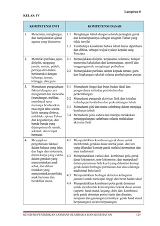 Lampiran 8
KELAS: IV
KOMPETENSI INTI KOMPETENSI DASAR
1. Menerima, menghargai,
dan menjalankan ajaran
agama yang dianutnya
1.1 Menghargai tubuh dengan seluruh perangkat gerak
dan kemampuannya sebagai anugrah Tuhan yang
tidak ternilai
1.2 Tumbuhnya kesadaran bahwa tubuh harus dipelihara
dan dibina, sebagai wujud syukur kepada sang
Pencipta
2. Memiliki perilaku jujur,
disiplin, tanggung
jawab, santun, peduli,
percaya diri dalam
berinteraksi dengan
keluarga, teman,
tetangga, dan guru
2.1 Menunjukkan disiplin, kerjasama, toleransi, belajar
menerima kekalahan dan kemenangan, sportif dan
tanggungjawab, menghargai perbedaan
2.2 Menunjukkan perilaku santun kepada teman, guru
dan lingkungan sekolah selama pembelajaran penjas
3. Memahami pengetahuan
faktual dengan cara
mengamati dan mencoba
[mendengar, melihat,
membaca] serta
menanya berdasarkan
rasa ingin tahu secara
kritis tentang dirinya,
makhluk ciptaan Tuhan
dan kegiatannya, dan
benda-benda yang
dijumpainya di rumah,
sekolah, dan tempat
bermain.
3.1 Memahami tinggi dan berat badan ideal dan
pengaruhnya terhadap pertubuhan dan
perkembangan
3.2 Memahami pengaruh aktivitas fisik dan istirahat
terhadap pertumbuhan dan perkembangan tubuh
3.3 Memahami gizi dan menu seimbang dalam menjaga
kesehatan tubuh
3.4 Memahami jenis cidera dan mampu melakukan
penanggulangan sederhana selama melakukan
aktivitas fisik
4. Menyajikan
pengetahuan faktual
dalam bahasa yang jelas
dan logis dan sistematis,
dalam karya yang estetis
dalam gerakan yang
mencerminkan anak
sehat, dan dalam
tindakan yang
mencerminkan perilaku
anak beriman dan
berakhlak mulia
4.1 Mempraktikkan kombinasi gerak dasar untuk
membentuk gerakan dasar atletik jalan dan lari
yang dilandasi konsep gerak melalui permainan dan
atau tradisional
4.2 Mempraktikkan variasi dan kombinasi pola gerak
dasar lokomotor, non-lokomotor, dan manipulatif
dalam permainan bola kecil yang dilandasi konsep
gerak dalam berbagai permainan dan atau olahraga
tradisional bola kecil
4.3 Mempraktikkan berbagai aktivitas kebugaran
jasmani untuk mencapai tinggi dan berat badan ideal
4.4 Mempraktikkan kombinasi pola gerak dominan
untuk membentuk keterampilan/ teknik dasar senam
(seperti: hand stand, kayang, dsb) dan kombinasi
pola gerak dominan posisi statis dan dinamis,
tumpuan dan gantungan (misalnya: gerak hand stand
berpasangan) secara berpasangan
KD SD/MI PENDIDIKAN JASMANI OLAHRAGA DAN KESEHATAN 125
 