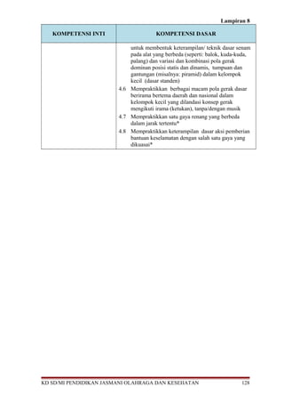 Lampiran 8
KOMPETENSI INTI KOMPETENSI DASAR
untuk membentuk keterampilan/ teknik dasar senam
pada alat yang berbeda (seperti: balok, kuda-kuda,
palang) dan variasi dan kombinasi pola gerak
dominan posisi statis dan dinamis, tumpuan dan
gantungan (misalnya: piramid) dalam kelompok
kecil (dasar standen)
4.6 Mempraktikkan berbagai macam pola gerak dasar
berirama bertema daerah dan nasional dalam
kelompok kecil yang dilandasi konsep gerak
mengikuti irama (ketukan), tanpa/dengan musik
4.7 Mempraktikkan satu gaya renang yang berbeda
dalam jarak tertentu*
4.8 Mempraktikkan keterampilan dasar aksi pemberian
bantuan keselamatan dengan salah satu gaya yang
dikuasai*
KD SD/MI PENDIDIKAN JASMANI OLAHRAGA DAN KESEHATAN 128
 