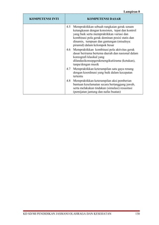 Lampiran 8
KOMPETENSI INTI KOMPETENSI DASAR
4.5 Mempraktikkan sebuah rangkaian gerak senam
ketangkasan dengan konsisten, tepat dan kontrol
yang baik serta mempraktikkan variasi dan
kombinasi pola gerak dominan posisi statis dan
dinamis, tumpuan dan gantungan (misalnya:
piramid) dalam kelompok besar
4.6 Mempraktikkan kombinasi pola aktivitas gerak
dasar berirama bertema daerah dan nasional dalam
koreografi klasikal yang
dilandasikonsepgerakmengikutiirama (ketukan),
tanpa/dengan musik
4.7 Mempraktikkan keterampilan satu gaya renang
dengan koordinasi yang baik dalam kecepatan
tertentu
4.8 Mempraktikkan keterampilan aksi pemberian
bantuan keselamatan secara bertanggung jawab,
serta melakukan tindakan (simulasi) resusitasi
(pemijatan jantung dan nafas buatan)
KD SD/MI PENDIDIKAN JASMANI OLAHRAGA DAN KESEHATAN 130
 