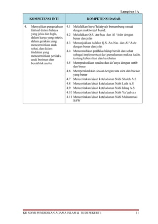 Lampiran 1A
KOMPETENSI INTI KOMPETENSI DASAR
4. Menyajikan pengetahuan
faktual dalam bahasa
yang jelas dan logis,
dalam karya yang estetis,
dalam gerakan yang
mencerminkan anak
sehat, dan dalam
tindakan yang
mencerminkan perilaku
anak beriman dan
berakhlak mulia
4.1 Melafalkan huruf hijaiyyah bersambung sesuai
dengan makhorijul huruf.
4.2 Melafalkan Q.S. An-Nas dan Al ‘Ashr dengan
benar dan jelas
4.3 Menunjukkan hafalan Q.S. An-Nas dan Al ‘Ashr
dengan benar dan jelas
4.4 Mencontohkan perilaku hidup bersih dan sehat
sebagai implementasi dari pemahaman makna hadits
tentang kebersihan dan kesehatan
4.5 Mempraktekkan wudhu dan do’anya dengan tertib
dan benar
4.6 Memperaktekkan shalat dengan tata cara dan bacaan
yang benar
4.7 Menceritakan kisah keteladanan Nabi Shaleh A.S
4.8 Menceritakan kisah keteladanan Nabi Luth A.S
4.9 Menceritakan kisah keteladanan Nabi Ishaq A.S
4.10 Menceritakan kisah keteladanan Nabi Ya’qub a.s
4.11 Menceritakan kisah keteladanan Nabi Muhammad
SAW
KD SD/MI PENDIDIKAN AGAMA ISLAM & BUDI PEKERTI 11
 