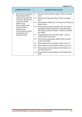 Lampiran 1A
KOMPETENSI INTI KOMPETENSI DASAR
4. Menyajikan pengetahuan
faktual dalam bahasa
yang jelas dan logis dan
sistematis, dalam karya
yang estetis dalam
gerakan yang
mencerminkan anak
sehat, dan dalam
tindakan yang
mencerminkan perilaku
anak beriman dan
berakhlak mulia
4.1 Membaca kalimat-kalimat dalam Al-Qur’an dengan
benar
4.2 Menulis huruf hijaiyyah dalam Al-Qur’an dengan
benar
4.3 Menunjukkan hafalan Q.S. An-Nashr dan Al-Kautsar
dengan lancar
4.4 Mencontohkan perilaku tawadlu, ihlas, dan mohon
petolongan sebagai implementasi dari pemahaman
sifat Allah qiyamuhu binafsihi, wahdaniyat, Qudrah
dan Iradah
4.5 Mempraktikkan tata cara shalat, dzikir, dan doa
setelah shalat secara benar
4.6 Menceritakan pelaksanaan ibadah shalat di sekitar
rumah dan sekolah
4.7 Menceritakan kisah keteladanan Nabi Yusuf A.S
4.8 Menceritakan kisah keteladanan Nabi Syu’aib A.S
4.9 Menceritakan kisah keteladanan Nabi Ibrahim A.S
dan Nabi Ismail A.S
4.10 Menceritakan kisah keteladanan Nabi Muhammad
SAW
KD SD/MI PENDIDIKAN AGAMA ISLAM & BUDI PEKERTI 13
 