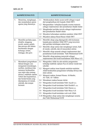 Lampiran 1A
KELAS: IV
KOMPETENSI INTI KOMPETENSI DASAR
1. Menerima, menghargai,
dan menjalankan ajaran
agama yang dianutnya
1.1 Melaksanakan shalat secara tertib sebagai wujud
dari penghambaan diri kepada Allah SWT.
1.2 Mengamalkan kebajikan kepada sesama manusia
sebagai implementasi dari pemahaman ibadah shalat
1.3 Menghindari perilaku tercela sebagai implementasi
dari pemahaman ibadah shalat
1.4 Meyakini keberadaan malaikat-malaikat Allah SWT
1.5 Meyakini adanya Rasul-Rasul Allah SWT
2. Memiliki perilaku jujur,
disiplin, tanggung
jawab, santun, peduli,
dan percaya diri dalam
berinteraksi dengan
keluarga, teman,
tetangga, dan guru
2.1 Memiliki sikap yang dipengaruhi oleh keimanan
kepada para malaikat Allah SWT yang tercermin
dari perilaku kehidupan sehari-hari.
2.2 Memiliki sikap santun dan menghargai teman, baik
di rumah, sekolah, dan di masyarakat sekitar.
2.3 Memiliki sikap amanah sebagai implementasi dari
pemahaman kisah keteladan Nabi Muhammad SAW
2.4 Memiliki sikap pantang menyerah sebagai
implementasi dari kisah keteladanan Nabi Musa A.S
3. Memahami pengetahuan
faktual dengan cara
mengamati [mendengar,
melihat, membaca] dan
menanya berdasarkan
rasa ingin tahu tentang
dirinya, makhluk ciptaan
Tuhan dan kegiatannya,
dan benda-benda yang
dijumpainya di rumah,
sekolah, dan tempat
bermain
3.1 Mengetahui Allah itu ada melalui pengamatan
terhadap makhluk ciptaan-Nya di sekitar rumah dan
sekolah.
3.2 Mengerti makna iman kepada malaikat-malaikat
Allah berdasarkan pengamatan terhadap dirinya dan
alam sekitar.
3.3 Mengerti makna Asmaul Husna: Al-Bashir,
Al-‘Adil, Al-‘Adhim
3.4 Memahami makna bacaan sholat
3.5 Mengetahui kisah keteladan Nabi Ayyub a.s.
3.6 Mengetahui kisah keteladan Nabi Dzulkifi a.s.
3.7 Mengetahui kisah keteladan Nabi Harun a.s.
3.8 Mengetahui kisah keteladan Nabi Musa A.S
3.9 Mengetahui kisah keteladan wali-wali Allah
3.10 Mengetahui sikap santun dan menghargai sesama
dari Nabi Muhammad SAW
KD SD/MI PENDIDIKAN AGAMA ISLAM & BUDI PEKERTI 14
 