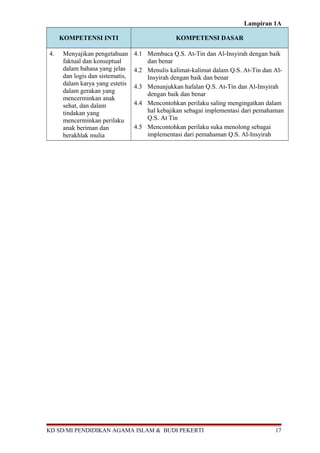 Lampiran 1A
KOMPETENSI INTI KOMPETENSI DASAR
4. Menyajikan pengetahuan
faktual dan konseptual
dalam bahasa yang jelas
dan logis dan sistematis,
dalam karya yang estetis
dalam gerakan yang
mencerminkan anak
sehat, dan dalam
tindakan yang
mencerminkan perilaku
anak beriman dan
berakhlak mulia
4.1 Membaca Q.S. At-Tin dan Al-Insyirah dengan baik
dan benar
4.2 Menulis kalimat-kalimat dalam Q.S. At-Tin dan Al-
Insyirah dengan baik dan benar
4.3 Menunjukkan hafalan Q.S. At-Tin dan Al-Insyirah
dengan baik dan benar
4.4 Mencontohkan perilaku saling mengingatkan dalam
hal kebajikan sebagai implementasi dari pemahaman
Q.S. At Tin
4.5 Mencontohkan perilaku suka menolong sebagai
implementasi dari pemahaman Q.S. Al-Insyirah
KD SD/MI PENDIDIKAN AGAMA ISLAM & BUDI PEKERTI 17
 