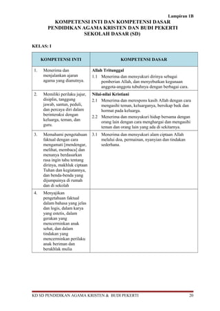Lampiran 1B
KOMPETENSI INTI DAN KOMPETENSI DASAR
PENDIDIKAN AGAMA KRISTEN DAN BUDI PEKERTI
SEKOLAH DASAR (SD)
KELAS: I
KOMPETENSI INTI KOMPETENSI DASAR
1. Menerima dan
menjalankan ajaran
agama yang dianutnya.
Allah Tritunggal
1.1 Menerima dan mensyukuri dirinya sebagai
pemberian Allah, dan menyebutkan kegunaan
anggota-anggota tubuhnya dengan berbagai cara.
2. Memiliki perilaku jujur,
disiplin, tanggung
jawab, santun, peduli,
dan percaya diri dalam
berinteraksi dengan
keluarga, teman, dan
guru.
Nilai-nilai Kristiani
2.1 Menerima dan merespons kasih Allah dengan cara
mengasihi teman, keluarganya, bersikap baik dan
hormat pada keluarga.
2.2 Menerima dan mensyukuri hidup bersama dengan
orang lain dengan cara menghargai dan mengasihi
teman dan orang lain yang ada di sekitarnya.
3. Memahami pengetahuan
faktual dengan cara
mengamati [mendengar,
melihat, membaca] dan
menanya berdasarkan
rasa ingin tahu tentang
dirinya, makhluk ciptaan
Tuhan dan kegiatannya,
dan benda-benda yang
dijumpainya di rumah
dan di sekolah
3.1 Menerima dan mensyukuri alam ciptaan Allah
melalui doa, permainan, nyanyian dan tindakan
sederhana.
4. Menyajikan
pengetahuan faktual
dalam bahasa yang jelas
dan logis, dalam karya
yang estetis, dalam
gerakan yang
mencerminkan anak
sehat, dan dalam
tindakan yang
mencerminkan perilaku
anak beriman dan
berakhlak mulia
KD SD PENDIDIKAN AGAMA KRISTEN & BUDI PEKERTI 20
 