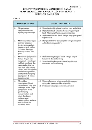 Lampiran 1C
KOMPETENSI INTI DAN KOMPETENSI DASAR
PENDIDIKAN AGAMA KATOLIK DAN BUDI PEKERTI
SEKOLAH DASAR (SD)
KELAS: I
KOMPETENSI INTI KOMPETENSI DASAR
1. Menerima dan
menjalankan ajaran
agama yang dianutnya.
1.1 Memahami Allah sebagai pencipta yang Maha Baik
1.2 Memahami kisah kelahiran Yesus sebagai wujud
kasih Allah yang Mahabaik dan memelihara
1.3 Memahami doa-doa harian sebagai ungkapan syukur
kepada Allah
2. Memiliki perilaku jujur,
disiplin, tanggung
jawab, santun, peduli,
dan percaya diri dalam
berinteraksi dengan
keluarga, teman, dan
guru.
2.1 Mengenal identitas diri yang khas sebagai anugerah
Allah dan mensyukurinya
3. Memahami pengetahuan
faktual dengan cara
mengamati [mendengar,
melihat, membaca] dan
menanya berdasarkan
rasa ingin tahu tentang
dirinya, makhluk ciptaan
Tuhan dan kegiatannya,
dan benda-benda yang
dijumpainya di rumah
dan di sekolah
3.1 Memahami lingkungan rumah sebagai tempat
bertumbuh dan berkembang
3.2 Memahami lingkungan sekolah sebagai tempat
bertumbuh dan berkembang
4. Menyajikan
pengetahuan faktual
dalam bahasa yang jelas
dan logis, dalam karya
yang estetis, dalam
gerakan yang
mencerminkan anak
sehat, dan dalam
tindakan yang
mencerminkan perilaku
anak beriman dan
berakhlak mulia
4.1 Mengenal anggota tubuh yang dimilikinya dan
mensyukurinya sebagai karunia Allah
4.2 Berdoa sesuai dengan rumusan doa harian
KD SD PENDIDIKAN AGAMA KATOLIK & BUDI PEKERTI 26
 