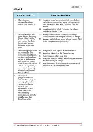 Lampiran 1C
KELAS: II
KOMPETENSI INTI KOMPETENSI DASAR
1. Menerima dan
menjalankan ajaran
agama yang dianutnya.
1.1 Mengenal karya keselamatan Allah yang dialami
oleh tokoh-tokoh sebelum Yesus Kristus, seperti:
Kain dan Habel, Nabi Nuh, Abraham, Esau dan
Yakub
1.2 Meneladani tokoh-tokoh Perjanjian Baru dalam
kisah kanak-kanak Yesus
2. Menunjukkan perilaku
jujur, disiplin, tanggung
jawab, santun, peduli,
dan percaya diri dalam
berinteraksi dengan
keluarga, teman, dan
guru.
2.1 Mensyukuri kehadiran sanak saudara sebagai
karunia Allah dalam memperkembangkan dirinya
2.2 Mensyukuri kehadiran teman sebagai karunia Allah
dalam memperkembangkan dirinya
3. Memahami pengetahuan
faktual dengan cara
mengamati [mendengar,
melihat, membaca] dan
menanya berdasarkan
rasa ingin tahu tentang
dirinya, makhluk ciptaan
Tuhan dan kegiatannya,
dan benda-benda yang
dijumpainya di rumah
dan di sekolah
3.1 Menyatakan iman kepada Allah melalui doa
3.2 Mengenal sikap-sikap doa dan maknanya
3.3 Memperagakan sikap-sikap doa
3.4 Mengenal tetangga sebagai pendukung pertumbuhan
dan perkembangan dirinya
3.5 Menciptakan kerukunan dengan tetangga sebagai
bentuk relasi kasih dengan sesama
4. Menyajikan
pengetahuan faktual
dalam bahasa yang jelas
dan logis, dalam karya
yang estetis, dalam
gerakan yang
mencerminkan anak
sehat, dan dalam
tindakan yang
mencerminkan perilaku
anak beriman dan
berakhlak mulia
KD SD PENDIDIKAN AGAMA KATOLIK & BUDI PEKERTI 27
 