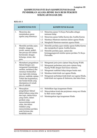 Lampiran 1D
KOMPETENSI INTI DAN KOMPETENSI DASAR
PENDIDIKAN AGAMA HINDU DAN BUDI PEKERTI
SEKOLAH DASAR (SD)
KELAS: I
KOMPETENSI INTI KOMPETENSI DASAR
1. Menerima dan
menjalankan ajaran
agama yang dianutnya.
1.1 Menerima ajaran Tri Kaya Parisudha sebagai
tuntunan hidup
1.2 Menerima ajaran Subha Karma dan Asubha Karma
1.3 Membaca Mantram-mantram dalam agama Hindu
1.4 Menghafal Mantram-mantram agama Hindu
2. Memiliki perilaku jujur,
disiplin, tanggung
jawab, santun, peduli,
dan percaya diri dalam
berinteraksi dengan
keluarga, teman, dan
guru.
2.1 Memiliki perilaku jujur melalui ajaran Subha Karma
dan memperkecil ajaran Asubha Karma.
2.2 Memiliki perilaku jujur, santun dan
bertanggungjawab melalui ajaran perilaku Tri Kaya
Parisudha.
3. Memahami pengetahuan
faktual dengan cara
mengamati [mendengar,
melihat, membaca] dan
menanya berdasarkan
rasa ingin tahu tentang
dirinya, makhluk ciptaan
Tuhan dan kegiatannya,
dan benda-benda yang
dijumpainya di rumah
dan di sekolah
3.1 Mengamati jenis-jenis ciptaan Sang Hyang Widhi.
3.2 Mengamati perbedaan jenis-jenis ciptaan Sang
Hyang Widhi dengan hasil karya manusia.
3.3 Mengamati makhluk hidup dengan benda mati.
3.4 Membaca kitab-kitab suci agama Hindu.
3.5 Mengamati perbedaan kitab-kitab suci agama Hindu,
kitab-kitab suci agama di Indonesia, dan buku biasa.
4. Menyajikan
pengetahuan faktual
dalam bahasa yang jelas
dan logis, dalam karya
yang estetis, dalam
gerakan yang
mencerminkan anak
sehat, dan dalam
tindakan yang
mencerminkan perilaku
anak beriman dan
berakhlak mulia
4.1 Melafalkan lagu keagamaan Hindu
4.2 Menceritakan kisah dan perjalanan orang suci Hindu
ke Bali secara singkat
4.3 Mendengarkan lagu keagamaan Hindu
KD SD PENDIDIKAN AGAMA HINDU & BUDI PEKERTI 32
 