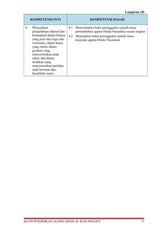 Lampiran 1D
KOMPETENSI INTI KOMPETENSI DASAR
4. Menyajikan
pengetahuan faktual dan
konseptual dalam bahasa
yang jelas dan logis dan
sistematis, dalam karya
yang estetis dalam
gerakan yang
mencerminkan anak
sehat, dan dalam
tindakan yang
mencerminkan perilaku
anak beriman dan
berakhlak mulia
4.1 Menceritakan bukti peninggalan sejarah masa
pertumbuhan agama Hindu Nusantara secara singkat
4.2 Menyajikan bukti peninggalan sejarah masa
kejayaan agama Hindu Nusantara
KD SD PENDIDIKAN AGAMA HINDU & BUDI PEKERTI 37
 