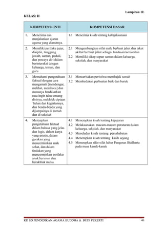 Lampiran 1E
KELAS: II
KOMPETENSI INTI KOMPETENSI DASAR
1. Menerima dan
menjalankan ajaran
agama yang dianutnya.
1.1 Menerima kisah tentang kebijaksanaan
2. Memiliki perilaku jujur,
disiplin, tanggung
jawab, santun, peduli,
dan percaya diri dalam
berinteraksi dengan
keluarga, teman, dan
guru
2.1 Mengembangkan sifat malu berbuat jahat dan takut
akibat berbuat jahat sebagai landasan kemoralan
2.2 Memiliki sikap sopan santun dalam keluarga,
sekolah, dan masyarakat
3. Memahami pengetahuan
faktual dengan cara
mengamati [mendengar,
melihat, membaca] dan
menanya berdasarkan
rasa ingin tahu tentang
dirinya, makhluk ciptaan
Tuhan dan kegiatannya,
dan benda-benda yang
dijumpainya di rumah
dan di sekolah
3.1 Menceritakan peristiwa membajak sawah
3.2 Membedakan perbuatan baik dan buruk
4. Menyajikan
pengetahuan faktual
dalam bahasa yang jelas
dan logis, dalam karya
yang estetis, dalam
gerakan yang
mencerminkan anak
sehat, dan dalam
tindakan yang
mencerminkan perilaku
anak beriman dan
berakhlak mulia
4.1 Menerapkan kisah tentang kejujuran
4.2 Melaksanakan macam-macam peraturan dalam
keluarga, sekolah, dan masyarakat
4.3 Meneladan kisah tentang persahabatan
4.4 Menerapkan kisah tentang kasih sayang
4.5 Menerapkan sifat-sifat luhur Pangeran Siddharta
pada masa kanak-kanak
KD SD PENDIDIKAN AGAMA BUDDHA & BUDI PEKERTI 40
 