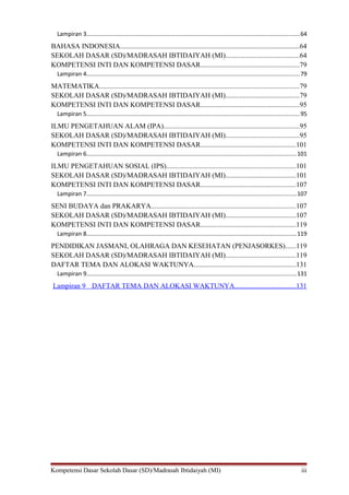 Lampiran 3..................................................................................................................................64
BAHASA INDONESIA......................................................................................................64
SEKOLAH DASAR (SD)/MADRASAH IBTIDAIYAH (MI)..........................................64
KOMPETENSI INTI DAN KOMPETENSI DASAR........................................................79
Lampiran 4..................................................................................................................................79
MATEMATIKA.................................................................................................................79
SEKOLAH DASAR (SD)/MADRASAH IBTIDAIYAH (MI)..........................................79
KOMPETENSI INTI DAN KOMPETENSI DASAR........................................................95
Lampiran 5..................................................................................................................................95
ILMU PENGETAHUAN ALAM (IPA).............................................................................95
SEKOLAH DASAR (SD)/MADRASAH IBTIDAIYAH (MI)..........................................95
KOMPETENSI INTI DAN KOMPETENSI DASAR......................................................101
Lampiran 6................................................................................................................................101
ILMU PENGETAHUAN SOSIAL (IPS).........................................................................101
SEKOLAH DASAR (SD)/MADRASAH IBTIDAIYAH (MI)........................................101
KOMPETENSI INTI DAN KOMPETENSI DASAR......................................................107
Lampiran 7................................................................................................................................107
SENI BUDAYA dan PRAKARYA..................................................................................107
SEKOLAH DASAR (SD)/MADRASAH IBTIDAIYAH (MI)........................................107
KOMPETENSI INTI DAN KOMPETENSI DASAR......................................................119
Lampiran 8................................................................................................................................119
PENDIDIKAN JASMANI, OLAHRAGA DAN KESEHATAN (PENJASORKES)......119
SEKOLAH DASAR (SD)/MADRASAH IBTIDAIYAH (MI)........................................119
DAFTAR TEMA DAN ALOKASI WAKTUNYA..........................................................131
Lampiran 9................................................................................................................................131
Lampiran 9 DAFTAR TEMA DAN ALOKASI WAKTUNYA...................................131
Kompetensi Dasar Sekolah Dasar (SD)/Madrasah Ibtidaiyah (MI) iii
 