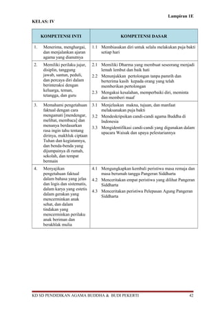 Lampiran 1E
KELAS: IV
KOMPETENSI INTI KOMPETENSI DASAR
1. Menerima, menghargai,
dan menjalankan ajaran
agama yang dianutnya
1.1 Membiasakan diri untuk selalu melakukan puja bakti
setiap hari
2. Memiliki perilaku jujur,
disiplin, tanggung
jawab, santun, peduli,
dan percaya diri dalam
berinteraksi dengan
keluarga, teman,
tetangga, dan guru
2.1 Memiliki Dharma yang membuat seseorang menjadi
lemah lembut dan baik hati
2.2 Menunjukkan pertolongan tanpa pamrih dan
berterima kasih kepada orang yang telah
memberikan pertolongan
2.3 Mengakui kesalahan, memperbaiki diri, meminta
dan memberi maaf
3. Memahami pengetahuan
faktual dengan cara
mengamati [mendengar,
melihat, membaca] dan
menanya berdasarkan
rasa ingin tahu tentang
dirinya, makhluk ciptaan
Tuhan dan kegiatannya,
dan benda-benda yang
dijumpainya di rumah,
sekolah, dan tempat
bermain
3.1 Menjelaskan makna, tujuan, dan manfaat
melaksanakan puja bakti
3.2 Mendeskripsikan candi-candi agama Buddha di
Indonesia
3.3 Mengidentifikasi candi-candi yang digunakan dalam
upacara Waisak dan upaya pelestariannya
4. Menyajikan
pengetahuan faktual
dalam bahasa yang jelas
dan logis dan sistematis,
dalam karya yang estetis
dalam gerakan yang
mencerminkan anak
sehat, dan dalam
tindakan yang
mencerminkan perilaku
anak beriman dan
berakhlak mulia
4.1 Mengungkapkan kembali peristiwa masa remaja dan
masa berumah tangga Pangeran Siddharta
4.2 Menceritakan empat peristiwa yang dilihat Pangeran
Siddharta
4.3 Menceritakan peristiwa Pelepasan Agung Pangeran
Siddharta
KD SD PENDIDIKAN AGAMA BUDDHA & BUDI PEKERTI 42
 