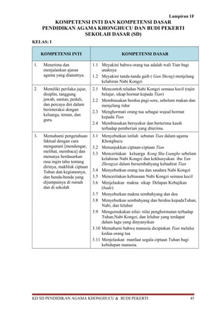 Lampiran 1F
KOMPETENSI INTI DAN KOMPETENSI DASAR
PENDIDIKAN AGAMA KHONGHUCU DAN BUDI PEKERTI
SEKOLAH DASAR (SD)
KELAS: I
KOMPETENSI INTI KOMPETENSI DASAR
1. Menerima dan
menjalankan ajaran
agama yang dianutnya.
1.1 Meyakini bahwa orang tua adalah wali Tian bagi
anaknya
1.2 Meyakini tanda-tanda gaib ( Gan Sheng) menjelang
kelahiran Nabi Kongzi
2. Memiliki perilaku jujur,
disiplin, tanggung
jawab, santun, peduli,
dan percaya diri dalam
berinteraksi dengan
keluarga, teman, dan
guru.
2.1 Mencontoh teladan Nabi Kongzi semasa kecil (rajin
belajar, sikap hormat kepada Tian)
2.2 Membiasakan berdoa pagi-sore, sebelum makan dan
menjelang tidur
2.3 Menghormati orang tua sebagai wujud hormat
kepada Tian
2.4 Membiasakan bersyukur dan berterima kasih
terhadap pemberian yang diterima.
3. Memahami pengetahuan
faktual dengan cara
mengamati [mendengar,
melihat, membaca] dan
menanya berdasarkan
rasa ingin tahu tentang
dirinya, makhluk ciptaan
Tuhan dan kegiatannya,
dan benda-benda yang
dijumpainya di rumah
dan di sekolah
3.1 Menyebutkan istilah sebutan Tian dalam agama
Khonghucu
3.2 Menunjukkan ciptaan-ciptaan Tian
3.3 Menceritakan keluarga Kong Shu Lianghe sebelum
kelahiran Nabi Kongzi dan kekhusyukan ibu Yan
Zhengzai dalam bersembahyang kehadirat Tian
3.4 Menyebutkan orang tua dan saudara Nabi Kongzi
3.5 Menceritakan kebiasaan Nabi Kongzi semasa kecil
3.6 Menjelaskan makna sikap Delapan Kebajikan
(bade)
3.7 Menyebutkan makna sembahyang dan doa
3.8 Menyebutkan sembahyang dan berdoa kepadaTuhan,
Nabi, dan leluhur
3.9 Mengemukakan nilai- nilai penghormatan terhadap
Tuhan,Nabi Kongzi, dan leluhur yang terdapat
dalam lagu yang dinyanyikan
3.10 Memahami bahwa manusia diciptakan Tian melalui
kedua orang tua
3.11 Menjelaskan manfaat segala ciptaan Tuhan bagi
kehidupan manusia.
KD SD PENDIDIKAN AGAMA KHONGHUCU & BUDI PEKERTI 45
 