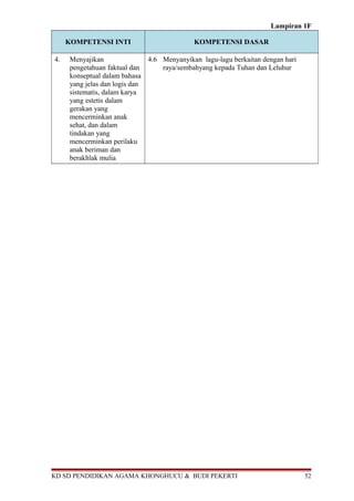 Lampiran 1F
KOMPETENSI INTI KOMPETENSI DASAR
4. Menyajikan
pengetahuan faktual dan
konseptual dalam bahasa
yang jelas dan logis dan
sistematis, dalam karya
yang estetis dalam
gerakan yang
mencerminkan anak
sehat, dan dalam
tindakan yang
mencerminkan perilaku
anak beriman dan
berakhlak mulia
4.6 Menyanyikan lagu-lagu berkaitan dengan hari
raya/sembahyang kepada Tuhan dan Leluhur
KD SD PENDIDIKAN AGAMA KHONGHUCU & BUDI PEKERTI 52
 