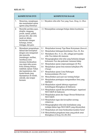 Lampiran 1F
KELAS: VI
KOMPETENSI INTI KOMPETENSI DASAR
1. Menerima, menghargai,
dan menjalankan ajaran
agama yang dianutnya
1.1 Meyakini sifat-sifat Tian yang Yuan, Heng, Li, Zhen
2. Memiliki perilaku jujur,
disiplin, tanggung
jawab, santun, peduli,
percaya diri, dan cinta
tanah air dalam
berinteraksi dengan
keluarga, teman,
tetangga, dan guru
2.1 Menunjukkan semangat belajar dalam keseharian
3. Memahami pengetahuan
faktual dan konseptual
dengan cara mengamati
dan mencoba
[mendengar, melihat,
membaca] serta
menanya berdasarkan
rasa ingin tahu secara
kritis tentang dirinya,
makhluk ciptaan Tuhan
dan kegiatannya, dan
benda-benda yang
dijumpainya di rumah,
sekolah, dan tempat
bermain
3.1 Menjelaskan konsep Tiga Dasar Kenyataan (Sancai)
3.2 Menjelaskan hubungan/keterkaitan Tian, Di, Ren
3.3 Memahami Ren, Yi, Li, Zhi, sebagai perwujudan
sifat Tian dalam diri manusia
3.4 Mengungkapkan nilai nilai yang berkaitan dengan
kebesaran Tian dan pedoman/ tuntunan hidup
3.5 Menjelaskan ajaran empat pantangan (Si Wu)
3.6 Menjelaskan ajaran lima mutiara kebajikan (Wu
Chang)
3.7 Menjelaskan ajaran Lima Hubungan
Kemasyarakatan (Wu Lun)
3.8 Menyebutkan ayat-ayat suci tentang belajar
3.9 Menjelaskan pentingnya mengamalkan ilmu yang
dipelajari
3.10 Menjelaskan sejarah lahirnya organisasi/
kelembagaan Khonghucu di Indonesia
3.11 Menjelaskan sejarah dan perkembangan organisasi
MATAKIN di Indonesia
3.12 Menjelaskan peran dan fungsi Dewan Rohaniwan
MATAKIN
3.13 Menjelaskan tugas dan kewajiban seorang
rohaniwan
3.14 Mengungkapkan nilai-nilai keteladanan yang
terdapat dalam lagu MATAKIN yang dinyanyikan
3.15 Menjelaskan arti iman berdasarkan karakter huruf
3.16 Menyebutkan pengakuan iman yang pokok umat
Khonghucu (Cheng Xin Zhi Zhi)
KD SD PENDIDIKAN AGAMA KHONGHUCU & BUDI PEKERTI 53
 