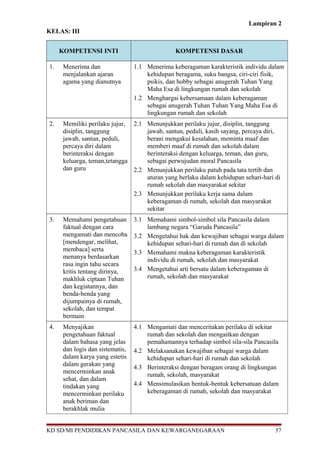 Lampiran 2
KELAS: III
KOMPETENSI INTI KOMPETENSI DASAR
1. Menerima dan
menjalankan ajaran
agama yang dianutnya
1.1 Menerima keberagaman karakteristik individu dalam
kehidupan beragama, suku bangsa, ciri-ciri fisik,
psikis, dan hobby sebagai anugerah Tuhan Yang
Maha Esa di lingkungan rumah dan sekolah
1.2 Menghargai kebersamaan dalam keberagaman
sebagai anugerah Tuhan Tuhan Yang Maha Esa di
lingkungan rumah dan sekolah
2. Memiliki perilaku jujur,
disiplin, tanggung
jawab, santun, peduli,
percaya diri dalam
berinteraksi dengan
keluarga, teman,tetangga
dan guru
2.1 Menunjukkan perilaku jujur, disiplin, tanggung
jawab, santun, peduli, kasih sayang, percaya diri,
berani mengakui kesalahan, meminta maaf dan
memberi maaf di rumah dan sekolah dalam
berinteraksi dengan keluarga, teman, dan guru,
sebagai perwujudan moral Pancasila
2.2 Menunjukkan perilaku patuh pada tata tertib dan
aturan yang berlaku dalam kehidupan sehari-hari di
rumah sekolah dan masyarakat sekitar
2.3 Menunjukkan perilaku kerja sama dalam
keberagaman di rumah, sekolah dan masyarakat
sekitar
3. Memahami pengetahuan
faktual dengan cara
mengamati dan mencoba
[mendengar, melihat,
membaca] serta
menanya berdasarkan
rasa ingin tahu secara
kritis tentang dirinya,
makhluk ciptaan Tuhan
dan kegiatannya, dan
benda-benda yang
dijumpainya di rumah,
sekolah, dan tempat
bermain
3.1 Memahami simbol-simbol sila Pancasila dalam
lambang negara “Garuda Pancasila”
3.2 Mengetahui hak dan kewajiban sebagai warga dalam
kehidupan sehari-hari di rumah dan di sekolah
3.3 Memahami makna keberagaman karakteristik
individu di rumah, sekolah dan masyarakat
3.4 Mengetahui arti bersatu dalam keberagaman di
rumah, sekolah dan masyarakat
4. Menyajikan
pengetahuan faktual
dalam bahasa yang jelas
dan logis dan sistematis,
dalam karya yang estetis
dalam gerakan yang
mencerminkan anak
sehat, dan dalam
tindakan yang
mencerminkan perilaku
anak beriman dan
berakhlak mulia
4.1 Mengamati dan menceritakan perilaku di sekitar
rumah dan sekolah dan mengaitkan dengan
pemahamannya terhadap simbol sila-sila Pancasila
4.2 Melaksanakan kewajiban sebagai warga dalam
kehidupan sehari-hari di rumah dan sekolah
4.3 Berinteraksi dengan beragam orang di lingkungan
rumah, sekolah, masyarakat
4.4 Mensimulasikan bentuk-bentuk kebersatuan dalam
keberagaman di rumah, sekolah dan masyarakat
KD SD/MI PENDIDIKAN PANCASILA DAN KEWARGANEGARAAN 57
 