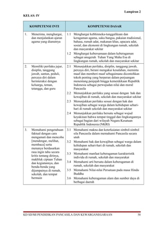 Lampiran 2
KELAS: IV
KOMPETENSI INTI KOMPETENSI DASAR
1. Menerima, menghargai,
dan menjalankan ajaran
agama yang dianutnya
1.1 Menghargai kebhinneka-tunggalikaan dan
keragaman agama, suku bangsa, pakaian tradisional,
bahasa, rumah adat, makanan khas, upacara adat,
sosial, dan ekonomi di lingkungan rumah, sekolah
dan masyarakat sekitar
1.2 Menghargai kebersamaan dalam keberagaman
sebagai anugerah Tuhan Yang Maha Esa di
lingkungan rumah, sekolah dan masyarakat sekitar
2. Memiliki perilaku jujur,
disiplin, tanggung
jawab, santun, peduli,
percaya diri dalam
berinteraksi dengan
keluarga, teman,
tetangga, dan guru
2.1 Menunjukkan perilaku, disiplin, tanggung jawab,
percaya diri, berani mengakui kesalahan, meminta
maaf dan memberi maaf sebagaimana dicontohkan
tokoh penting yang berperan dalam perjuangan
menentang penjajah hingga kemerdekaan Republik
Indonesia sebagai perwujudan nilai dan moral
Pancasila
2.2 Menunjukkan perilaku yang sesuai dengan hak dan
kewajiban di rumah, sekolah dan masyarakat sekitar
2.3 Menunjukkan perilaku sesuai dengan hak dan
kewajiban sebagai warga dalam kehidupan sehari-
hari di rumah sekolah dan masyarakat sekitar
2.4 Menunjukkan perilaku bersatu sebagai wujud
keyakinan bahwa tempat tinggal dan lingkungannya
sebagai bagian dari wilayah Negara Kesatuan
Republik Indonesia (NKRI)
3. Memahami pengetahuan
faktual dengan cara
mengamati dan mencoba
[mendengar, melihat,
membaca] serta
menanya berdasarkan
rasa ingin tahu secara
kritis tentang dirinya,
makhluk ciptaan Tuhan
dan kegiatannya, dan
benda-benda yang
dijumpainya di rumah,
sekolah, dan tempat
bermain
3.1 Memahami makna dan keterkaiatan simbol-simbol
sila Pancasila dalam memahami Pancasila secara
utuh
3.2 Memahami hak dan kewajiban sebagai warga dalam
kehidupan sehari-hari di rumah, sekolah dan
masyarakat
3.3 Memahami manfaat keberagaman karakteristik
individu di rumah, sekolah dan masyarakat
3.4 Memahami arti bersatu dalam keberagaman di
rumah, sekolah dan masyarakat
3.5 Memahami Nilai-nilai Persatuan pada masa Hindu
Buddha
3.6 Memahami keberagaman alam dan sumber daya di
berbagai daerah
KD SD/MI PENDIDIKAN PANCASILA DAN KEWARGANEGARAAN 58
 