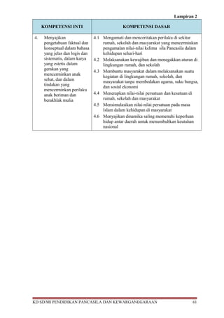 Lampiran 2
KOMPETENSI INTI KOMPETENSI DASAR
4. Menyajikan
pengetahuan faktual dan
konseptual dalam bahasa
yang jelas dan logis dan
sistematis, dalam karya
yang estetis dalam
gerakan yang
mencerminkan anak
sehat, dan dalam
tindakan yang
mencerminkan perilaku
anak beriman dan
berakhlak mulia
4.1 Mengamati dan menceritakan perilaku di sekitar
rumah, sekolah dan masyarakat yang mencerminkan
pengamalan nilai-nilai kelima sila Pancasila dalam
kehidupan sehari-hari
4.2 Melaksanakan kewajiban dan menegakkan aturan di
lingkungan rumah, dan sekolah
4.3 Membantu masyarakat dalam melaksanakan suatu
kegiatan di lingkungan rumah, sekolah, dan
masyarakat tanpa membedakan agama, suku bangsa,
dan sosial ekonomi
4.4 Menerapkan nilai-nilai persatuan dan kesatuan di
rumah, sekolah dan masyarakat
4.5 Mensimulasikan nilai-nilai persatuan pada masa
Islam dalam kehidupan di masyarakat
4.6 Menyajikan dinamika saling memenuhi keperluan
hidup antar daerah untuk menumbuhkan keutuhan
nasional
KD SD/MI PENDIDIKAN PANCASILA DAN KEWARGANEGARAAN 61
 