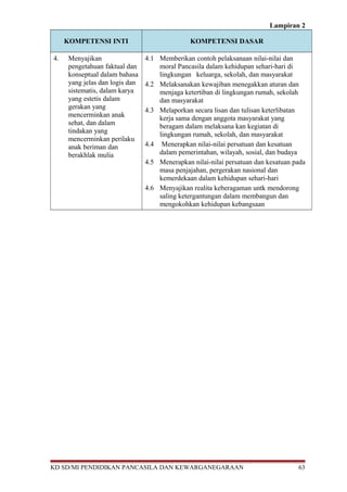 Lampiran 2
KOMPETENSI INTI KOMPETENSI DASAR
4. Menyajikan
pengetahuan faktual dan
konseptual dalam bahasa
yang jelas dan logis dan
sistematis, dalam karya
yang estetis dalam
gerakan yang
mencerminkan anak
sehat, dan dalam
tindakan yang
mencerminkan perilaku
anak beriman dan
berakhlak mulia
4.1 Memberikan contoh pelaksanaan nilai-nilai dan
moral Pancasila dalam kehidupan sehari-hari di
lingkungan keluarga, sekolah, dan masyarakat
4.2 Melaksanakan kewajiban menegakkan aturan dan
menjaga ketertiban di lingkungan rumah, sekolah
dan masyarakat
4.3 Melaporkan secara lisan dan tulisan keterlibatan
kerja sama dengan anggota masyarakat yang
beragam dalam melaksana kan kegiatan di
lingkungan rumah, sekolah, dan masyarakat
4.4 Menerapkan nilai-nilai persatuan dan kesatuan
dalam pemerintahan, wilayah, sosial, dan budaya
4.5 Menerapkan nilai-nilai persatuan dan kesatuan pada
masa penjajahan, pergerakan nasional dan
kemerdekaan dalam kehidupan sehari-hari
4.6 Menyajikan realita keberagaman untk mendorong
saling ketergantungan dalam membangun dan
mengokohkan kehidupan kebangsaan
KD SD/MI PENDIDIKAN PANCASILA DAN KEWARGANEGARAAN 63
 