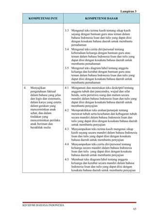Lampiran 3
KOMPETENSI INTI KOMPETENSI DASAR
3.3 Mengenal teks terima kasih tentang sikap kasih
sayang dengan bantuan guru atau teman dalam
bahasa Indonesia lisan dan tulis yang dapat diisi
dengan kosakata bahasa daerah untuk membantu
pemahaman
3.4 Mengenal teks cerita diri/personal tentang
keberadaan keluarga dengan bantuan guru atau
teman dalam bahasa Indonesia lisan dan tulis yang
dapat diisi dengan kosakata bahasa daerah untuk
membantu pemahaman
3.5 Mengenal teks diagram/label tentang anggota
keluarga dan kerabat dengan bantuan guru atau
teman dalam bahasa Indonesia lisan dan tulis yang
dapat diisi dengan kosakata bahasa daerah untuk
membantu pemahaman
4. Menyajikan
pengetahuan faktual
dalam bahasa yang jelas
dan logis dan sistematis,
dalam karya yang estetis
dalam gerakan yang
mencerminkan anak
sehat, dan dalam
tindakan yang
mencerminkan perilaku
anak beriman dan
berakhlak mulia
4.1 Mengamati dan menirukan teks deskriptif tentang
anggota tubuh dan pancaindra, wujud dan sifat
benda, serta peristiwa siang dan malam secara
mandiri dalam bahasa Indonesia lisan dan tulis yang
dapat diisi dengan kosakata bahasa daerah untuk
membantu penyajian
4.2 Mempraktikkan teks arahan/petunjuk tentang
merawat tubuh serta kesehatan dan kebugaran tubuh
secara mandiri dalam bahasa Indonesia lisan dan
tulis yang dapat diisi dengan kosakata bahasa daerah
untuk membantu penyajian
4.3 Menyampaikan teks terima kasih mengenai sikap
kasih sayang secara mandiri dalam bahasa Indonesia
lisan dan tulis yang dapat diisi dengan kosakata
bahasa daerah untuk membantu penyajian
4.4 Menyampaikan teks cerita diri/personal tentang
keluarga secara mandiri dalam bahasa Indonesia
lisan dan tulis yang dapat diisi dengan kosakata
bahasa daerah untuk membantu penyajian
4.5 Membuat teks diagram/label tentang anggota
keluarga dan kerabat secara mandiri dalam bahasa
Indonesia lisan dan tulis yang dapat diisi dengan
kosakata bahasa daerah untuk membantu penyajian
KD SD/MI BAHASA INDONESIA
65
 