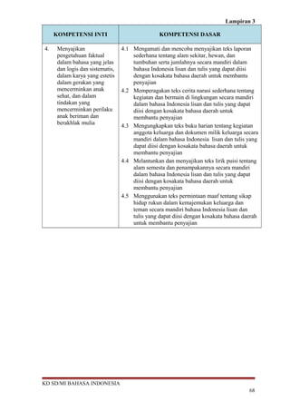 Lampiran 3
KOMPETENSI INTI KOMPETENSI DASAR
4. Menyajikan
pengetahuan faktual
dalam bahasa yang jelas
dan logis dan sistematis,
dalam karya yang estetis
dalam gerakan yang
mencerminkan anak
sehat, dan dalam
tindakan yang
mencerminkan perilaku
anak beriman dan
berakhlak mulia
4.1 Mengamati dan mencoba menyajikan teks laporan
sederhana tentang alam sekitar, hewan, dan
tumbuhan serta jumlahnya secara mandiri dalam
bahasa Indonesia lisan dan tulis yang dapat diisi
dengan kosakata bahasa daerah untuk membantu
penyajian
4.2 Memperagakan teks cerita narasi sederhana tentang
kegiatan dan bermain di lingkungan secara mandiri
dalam bahasa Indonesia lisan dan tulis yang dapat
diisi dengan kosakata bahasa daerah untuk
membantu penyajian
4.3 Mengungkapkan teks buku harian tentang kegiatan
anggota keluarga dan dokumen milik keluarga secara
mandiri dalam bahasa Indonesia lisan dan tulis yang
dapat diisi dengan kosakata bahasa daerah untuk
membantu penyajian
4.4 Melantunkan dan menyajikan teks lirik puisi tentang
alam semesta dan penampakannya secara mandiri
dalam bahasa Indonesia lisan dan tulis yang dapat
diisi dengan kosakata bahasa daerah untuk
membantu penyajian
4.5 Menggunakan teks permintaan maaf tentang sikap
hidup rukun dalam kemajemukan keluarga dan
teman secara mandiri bahasa Indonesia lisan dan
tulis yang dapat diisi dengan kosakata bahasa daerah
untuk membantu penyajian
KD SD/MI BAHASA INDONESIA
68
 
