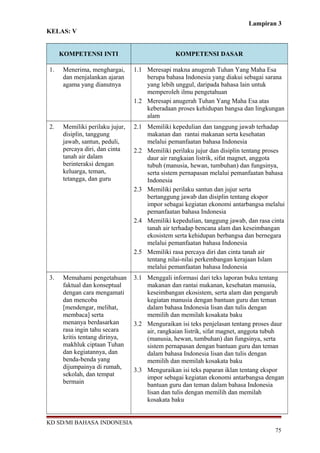 Lampiran 3
KELAS: V
KOMPETENSI INTI KOMPETENSI DASAR
1. Menerima, menghargai,
dan menjalankan ajaran
agama yang dianutnya
1.1 Meresapi makna anugerah Tuhan Yang Maha Esa
berupa bahasa Indonesia yang diakui sebagai sarana
yang lebih unggul, daripada bahasa lain untuk
memperoleh ilmu pengetahuan
1.2 Meresapi anugerah Tuhan Yang Maha Esa atas
keberadaan proses kehidupan bangsa dan lingkungan
alam
2. Memiliki perilaku jujur,
disiplin, tanggung
jawab, santun, peduli,
percaya diri, dan cinta
tanah air dalam
berinteraksi dengan
keluarga, teman,
tetangga, dan guru
2.1 Memiliki kepedulian dan tanggung jawab terhadap
makanan dan rantai makanan serta kesehatan
melalui pemanfaatan bahasa Indonesia
2.2 Memiliki perilaku jujur dan disiplin tentang proses
daur air rangkaian listrik, sifat magnet, anggota
tubuh (manusia, hewan, tumbuhan) dan fungsinya,
serta sistem pernapasan melalui pemanfaatan bahasa
Indonesia
2.3 Memiliki perilaku santun dan jujur serta
bertanggung jawab dan disiplin tentang ekspor
impor sebagai kegiatan ekonomi antarbangsa melalui
pemanfaatan bahasa Indonesia
2.4 Memiliki kepedulian, tanggung jawab, dan rasa cinta
tanah air terhadap bencana alam dan keseimbangan
ekosistem serta kehidupan berbangsa dan bernegara
melalui pemanfaatan bahasa Indonesia
2.5 Memiliki rasa percaya diri dan cinta tanah air
tentang nilai-nilai perkembangan kerajaan Islam
melalui pemanfaatan bahasa Indonesia
3. Memahami pengetahuan
faktual dan konseptual
dengan cara mengamati
dan mencoba
[mendengar, melihat,
membaca] serta
menanya berdasarkan
rasa ingin tahu secara
kritis tentang dirinya,
makhluk ciptaan Tuhan
dan kegiatannya, dan
benda-benda yang
dijumpainya di rumah,
sekolah, dan tempat
bermain
3.1 Menggali informasi dari teks laporan buku tentang
makanan dan rantai makanan, kesehatan manusia,
keseimbangan ekosistem, serta alam dan pengaruh
kegiatan manusia dengan bantuan guru dan teman
dalam bahasa Indonesia lisan dan tulis dengan
memilih dan memilah kosakata baku
3.2 Menguraikan isi teks penjelasan tentang proses daur
air, rangkaian listrik, sifat magnet, anggota tubuh
(manusia, hewan, tumbuhan) dan fungsinya, serta
sistem pernapasan dengan bantuan guru dan teman
dalam bahasa Indonesia lisan dan tulis dengan
memilih dan memilah kosakata baku
3.3 Menguraikan isi teks paparan iklan tentang ekspor
impor sebagai kegiatan ekonomi antarbangsa dengan
bantuan guru dan teman dalam bahasa Indonesia
lisan dan tulis dengan memilih dan memilah
kosakata baku
KD SD/MI BAHASA INDONESIA
75
 