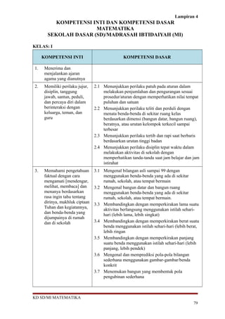 Lampiran 4
KOMPETENSI INTI DAN KOMPETENSI DASAR
MATEMATIKA
SEKOLAH DASAR (SD)/MADRASAH IBTIDAIYAH (MI)
KELAS: I
KOMPETENSI INTI KOMPETENSI DASAR
1. Menerima dan
menjalankan ajaran
agama yang dianutnya
2. Memiliki perilaku jujur,
disiplin, tanggung
jawab, santun, peduli,
dan percaya diri dalam
berinteraksi dengan
keluarga, teman, dan
guru
2.1 Menunjukkan perilaku patuh pada aturan dalam
melakukan penjumlahan dan pengurangan sesuai
prosedur/aturan dengan memperhatikan nilai tempat
puluhan dan satuan
2.2 Menunjukkan perilaku teliti dan perduli dengan
menata benda-benda di sekitar ruang kelas
berdasarkan dimensi (bangun datar, bangun ruang),
beratnya, atau urutan kelompok terkecil sampai
terbesar
2.3 Menunjukkan perilaku tertib dan rapi saat berbaris
berdasarkan urutan tinggi badan
2.4 Menunjukkan perilaku disiplin tepat waktu dalam
melakukan aktivitas di sekolah dengan
memperhatikan tanda-tanda saat jam belajar dan jam
istirahat
3. Memahami pengetahuan
faktual dengan cara
mengamati [mendengar,
melihat, membaca] dan
menanya berdasarkan
rasa ingin tahu tentang
dirinya, makhluk ciptaan
Tuhan dan kegiatannya,
dan benda-benda yang
dijumpainya di rumah
dan di sekolah
3.1 Mengenal bilangan asli sampai 99 dengan
menggunakan benda-benda yang ada di sekitar
rumah, sekolah, atau tempat bermain
3.2 Mengenal bangun datar dan bangun ruang
menggunakan benda-benda yang ada di sekitar
rumah, sekolah, atau tempat bermain.
3.3 Membandingkan dengan memperkirakan lama suatu
aktivitas berlangsung menggunakan istilah sehari-
hari (lebih lama, lebih singkat)
3.4 Membandingkan dengan memperkirakan berat suatu
benda menggunakan istilah sehari-hari (lebih berat,
lebih ringan
3.5 Membandingkan dengan memperkirakan panjang
suatu benda menggunakan istilah sehari-hari (lebih
panjang, lebih pendek)
3.6 Mengenal dan memprediksi pola-pola bilangan
sederhana menggunakan gambar-gambar/benda
konkrit
3.7 Menemukan bangun yang membentuk pola
pengubinan sederhana
KD SD/MI MATEMATIKA
79
 