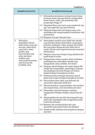 Lampiran 4
KOMPETENSI INTI KOMPETENSI DASAR
3.7 Menunjukkan pemahaman tentang konsep tentang
kesamaan antara sepasang ekspresi, menggunakan
benda konkrit, simbol, dan penambahan dan
pengurangan hingga 18
3.8 Mengidentifikasi unsur-unsur yang membentuk segi
tiga, segi empat dan segi enam beraturan
3.9 Mengenal bangun datar dan bangun ruang, serta
memilahkan dan mengelompokkan berdasarkan sifat
geometrisnya
3.10 Mengenal ruas garis dan garis lurus
4 Menyajikan
pengetahuan faktual
dalam bahasa yang jelas
dan logis, dalam karya
yang estetis, dalam
gerakan yang
mencerminkan anak
sehat, dan dalam
tindakan yang
mencerminkan perilaku
anak beriman dan
berakhlak mulia.
4.1 Memecahkan masalah secara efektif dari masalah
yang berkaitan dengan penjumlahan, pengurangan,
perkalian, pembagian, waktu, panjang, berat benda
dan uang terkait dengan aktivitas sehari-hari di
rumah, sekolah, atau tempat bermain dan memeriksa
kebenarannya
4.2 Mengurai unsur-unsur bangun ruang sederhana dari
benda-benda di sekitar
4.3 Menggunakan strategi menaksir dalam melakukan
perhitungan dan memecahkan masalah yang
menggunakan satuan, puluhan, dan ratusan
4.4 Mengurai sebuah bilangan asli sampai dengan 500
sebagai hasil penjumlahan, pengurangan, perkalian
atau pembagian dua buah bilangan asli lainnya
dengan berbagai kemungkinan jawaban
4.5 Mendemostrasikan berbagai penukaran uang di
depan kelas dengan berbagai kemungkinan jawaban
4.6 Menceritakan lokasi objek yang berkaitan dan
representasi objek pada sebuah peta
4.7 Merepresentasikan, mengembangkan, dan membuat
pola yang berulang, serta menemukan pola dasar
4.8 Memprediksi pola-pola bilangan sederhana
menggunakan bilangan-bilangan yang kurang dari
100
4.9 Mengumpulkan dan memilah data kategorikal atau
diskrit dan menampilkan data menggunakan grafik
konkrit dan piktograf
4.10 Membaca dan mendeskripsikan data yang
ditampilkan pada grafik konkrit dan piktograf
4.11 Membuat tabel sederhana hasil pengukuran panjang
atau berat
KD SD/MI MATEMATIKA
82
 