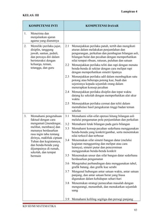 Lampiran 4
KELAS: III
KOMPETENSI INTI KOMPETENSI DASAR
1. Menerima dan
menjalankan ajaran
agama yang dianutnya
2. Memiliki perilaku jujur,
disiplin, tanggung
jawab, santun, peduli,
dan percaya diri dalam
berinteraksi dengan
keluarga, teman,
tetangga, dan guru
2.1 Menunjukkan perilaku patuh, tertib dan mengikuti
aturan dalam melakukan penjumlahan dan
pengurangan, perkalian dan pembagian bilangan asli,
bilangan bulat dan pecahan dengan memperhatikan
nilai tempat ribuan, ratusan, puluhan dan satuan
2.2 Menunjukkan perilaku teliti dan rapi dengan menata
benda-benda di sekitar dengan cara melipat rapi
dengan memperhatikan simetri lipatnya
2.3 Menunjukkan perilaku adil dalam membagikan satu
potong atau beberapa potong kue, buah dan
sejenisnya kepada sejumlah orang dalam
menerapkan konsep pecahan
2.4 Menunjukkan perilaku disiplin dan tepat waktu
datang ke sekolah dengan memperhatikan alat ukur
waktu
2.5 Menunjukkan perilaku cermat dan teliti dalam
mentabulasi hasil pengukuran tinggi badan teman
sekelas
3. Memahami pengetahuan
faktual dengan cara
mengamati [mendengar,
melihat, membaca] dan
menanya berdasarkan
rasa ingin tahu tentang
dirinya, makhluk ciptaan
Tuhan dan kegiatannya,
dan benda-benda yang
dijumpainya di rumah,
sekolah, dan tempat
bermain
3.1 Memahami sifat-sifat operasi hitung bilangan asli
melalui pengamatan pola penjumlahan dan perkalian
3.2 Memahami letak bilangan pada garis bilangan
3.3 Memahami konsep pecahan sederhana menggunakan
benda-benda yang konkrit/gambar, serta menentukan
nilai terkecil dan terbesar
3.4 Menemukan sifat simetri bangun datar (melalui
kegiatan menggunting dan melipat atau cara
lainnya), simetri putar dan pencerminan
menggunakan benda-benda konkrit
3.5 Menemukan unsur dan sifat bangun datar sederhana
berdasarkan pengamatan
3.6 Mengetahui perbandingan data menggunakan tabel,
grafik batang, dan grafik kue serabi
3.7 Mengenal hubungan antar satuan waktu, antar satuan
panjang, dan antar satuan berat yang biasa
digunakan dalam kehidupan sehari-hari
3.8 Menentukan strategi pemecahan masalah dengan
mengurangi, menambah, dan menukarkan sejumlah
uang
3.9 Memahami keliling segitiga dan persegi panjang
KD SD/MI MATEMATIKA
83
 