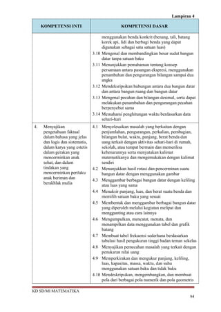 Lampiran 4
KOMPETENSI INTI KOMPETENSI DASAR
menggunakan benda konkrit (benang, tali, batang
korek api, lidi dan berbagi benda yang dapat
digunakan sebagai satu satuan luas)
3.10 Mengenal dan membandingkan besar sudut bangun
datar tanpa satuan baku
3.11 Menunjukkan pemahaman tentang konsep
persamaan antara pasangan ekspresi, menggunakan
penambahan dan pengurangan bilangan sampai dua
angka
3.12 Mendeksripsikan hubungan antara dua bangun datar
dan antara bangun ruang dan bangun datar
3.13 Mengenal pecahan dan bilangan desimal, serta dapat
melakukan penambahan dan pengurangan pecahan
berpenyebut sama
3.14 Memahami penghitungan waktu berdasarkan data
sehari-hari
4. Menyajikan
pengetahuan faktual
dalam bahasa yang jelas
dan logis dan sistematis,
dalam karya yang estetis
dalam gerakan yang
mencerminkan anak
sehat, dan dalam
tindakan yang
mencerminkan perilaku
anak beriman dan
berakhlak mulia
4.1 Menyelesaikan masalah yang berkaitan dengan
penjumlahan, pengurangan, perkalian, pembagian,
bilangan bulat, waktu, panjang, berat benda dan
uang terkait dengan aktivitas sehari-hari di rumah,
sekolah, atau tempat bermain dan memeriksa
kebenarannya serta menyatakan kalimat
matematikanya dan mengemukakan dengan kalimat
sendiri
4.2 Menunjukkan hasil rotasi dan pencerminan suatu
bangun datar dengan menggunakan gambar
4.3 Menggambar berbagai bangun datar dengan keliling
atau luas yang sama
4.4 Menaksir panjang, luas, dan berat suatu benda dan
memilih satuan baku yang sesuai
4.5 Membentuk dan menggambar berbagai bangun datar
yang diperoleh melalui kegiatan melipat dan
menggunting atau cara lainnya
4.6 Mengumpulkan, mencatat, menata, dan
menampilkan data menggunakan tabel dan grafik
batang
4.7 Membuat tabel frekuensi sederhana berdasarkan
tabulasi hasil pengukuran tinggi badan teman sekelas
4.8 Menyajikan pemecahan masalah yang terkait dengan
penukaran nilai uang
4.9 Memperkirakan dan mengukur panjang, keliling,
luas, kapasitas, massa, waktu, dan suhu
menggunakan satuan baku dan tidak baku
4.10 Mendeskripsikan, mengembangkan, dan membuat
pola dari berbagai pola numerik dan pola geometris
KD SD/MI MATEMATIKA
84
 