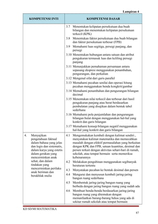 Lampiran 4
KOMPETENSI INTI KOMPETENSI DASAR
3.7 Menentukan kelipatan persekutuan dua buah
bilangan dan menentukan kelipatan persekutuan
terkecil (KPK)
3.8 Menentukan faktor persekutuan dua buah bilangan
dan faktor persekutuan terbesar (FPB)
3.9 Memahami luas segitiga, persegi panjang, dan
persegi
3.10 Menentukan hubungan antara satuan dan atribut
pengukuran termasuk luas dan keliling persegi
panjang
3.11 Menunjukkan pemahaman persamaan antara
sepasang ekspresi menggunakan penambahan,
pengurangan, dan perkalian
3.12 Mengenal sifat dari garis parallel
3.13 Memahami pecahan senilai dan operasi hitung
pecahan menggunakan benda kongkrit/gambar
3.14 Memahami penambahan dan pengurangan bilangan
decimal
3.15 Menentukan nilai terkecil dan terbesar dari hasil
pengukuran panjang atau berat berdasarkan
pembulatan yang disajikan dalam bentuk tabel
sederhana
3.16 Memahami pola penjumlahan dan pengurangan
bilangan bulat dengan menggunakan hal-hal yang
konkrit dan garis bilangan
3.17 Memahami konsep bilangan negatif menggunakan
hal-hal yang konkrit dan garis bilangan
4. Menyajikan
pengetahuan faktual
dalam bahasa yang jelas
dan logis dan sistematis,
dalam karya yang estetis
dalam gerakan yang
mencerminkan anak
sehat, dan dalam
tindakan yang
mencerminkan perilaku
anak beriman dan
berakhlak mulia
4.1 Mengemukakan kembali dengan kalimat sendiri ,
menyatakan kalimat matematika dan memecahkan
masalah dengan efektif permasalahan yang berkaitan
dengan KPK dan FPB, satuan kuantitas, desimal dan
persen terkait dengan aktivitas sehari-hari di rumah,
sekolah, atau tempat bermain serta memeriksa
kebenarannya
4.2 Melakukan pengubinan menggunakan segibanyak
beraturan tertentu
4.3 Menyatakan pecahan ke bentuk desimal dan persen
4.4 Mengurai dan menyusun kembali jaring-jaring
bangun ruang sederhana
4.5 Membentuk jaring-jaring bangun ruang yang
berbeda dengan jaring bangun ruang yang sudah ada
4.6 Membuat benda-benda berdasarkan jaring-jaring
bangun ruang yang ditemukan dengan
memanfaatkan barang-barang bekas yang ada di
sekitar rumah sekolah atau tempat bermain
KD SD/MI MATEMATIKA
87
 