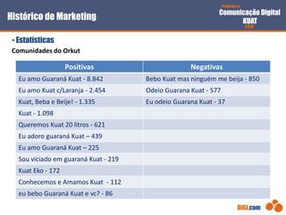 Proposta de
Comunicação Digital
KUAT
2010
DIGI.com
Comunidades do Orkut
• Estatísticas
Histórico de Marketing
Positivas Negativas
Eu amo Guaraná Kuat - 8.842 Bebo Kuat mas ninguém me beija - 850
Eu amo Kuat c/Laranja - 2.454 Odeio Guarana Kuat - 577
Kuat, Beba e Beije! - 1.335 Eu odeio Guarana Kuat - 37
Kuat - 1.098
Queremos Kuat 20 litros - 621
Eu adoro guaraná Kuat – 439
Eu amo Guaraná Kuat – 225
Sou viciado em guaraná Kuat - 219
Kuat Eko - 172
Conhecemos e Amamos Kuat - 112
eu bebo Guaraná Kuat e vc? - 86
 