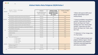 Asumsi 1 Tahun = 36 minggu
1 JP = 35 menit
Alokasi
intrakurikuler per
tahun (minggu)
Alokasi projek
penguatan profil
pelajar Pancasila
per tahun
TOTAL JP PER
TAHUN
Pendidikan Agama Islam dan Budi Pekerti* 108 (3) 36 144
Pendidikan Agama Kristen dan Budi Pekerti* 108 (3) 36 144
Pendidikan Agama Katolik dan Budi Pekerti* 108 (3) 36 144
Pendidikan Agama Buddha dan Budi Pekerti* 108 (3) 36 144
Pendidikan Agama Hindu dan Budi Pekerti* 108 (3) 36 144
Pendidikan Agama Khonghucu dan Budi Pekerti* 108 (3) 36 144
Pendidikan Pancasila 144 (4) 36 180
Bahasa Indonesia 216 (6) 72 288
Matematika 144 (4) 36 180
PJOK 108 (3) 36 144
Seni dan Budaya**:
o Seni Musik
o Seni Rupa
o Seni Teater
o Seni Tari
108 (3) 36 144
Bahasa Inggris*** 72 (2) - 72
Muatan Lokal*** 72 (2) 72
Total****: 828 (23) 252 1080
* Diikuti oleh peserta didik sesuai
dengan agama/kepercayaan
masing-masing.
** Satuan pendidikan menyediakan
minimal 1 (satu) jenis seni (Seni
Musik, Seni Rupa, Seni Teater,
dan/atau Seni Tari). Peserta didik
memilih 1 (satu) jenis seni (Seni
Musik, Seni Rupa, Seni Teater, atau
Seni Tari).
*** Maksimal 2 JP per minggu atau
72 JP per tahun.
**** Total JP tidak termasuk mata
pelajaran Bahasa Inggris, Muatan
Lokal, dan/atau mata pelajaran
tambahan yang diselenggarakan
oleh satuan pendidikan.
Alokasi Waktu Mata Pelajaran SD/MI Kelas I
 