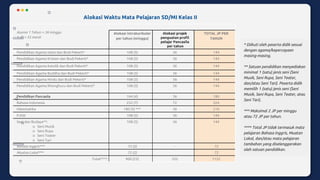 Asumsi 1 Tahun = 36 minggu
1 JP = 35 menit
Alokasi intrakurikuler
per tahun (minggu)
Alokasi projek
penguatan profil
pelajar Pancasila
per tahun
TOTAL JP PER
TAHUN
Pendidikan Agama Islam dan Budi Pekerti* 108 (3) 36 144
Pendidikan Agama Kristen dan Budi Pekerti* 108 (3) 36 144
Pendidikan Agama Katolik dan Budi Pekerti* 108 (3) 36 144
Pendidikan Agama Buddha dan Budi Pekerti* 108 (3) 36 144
Pendidikan Agama Hindu dan Budi Pekerti* 108 (3) 36 144
Pendidikan Agama Khonghucu dan Budi Pekerti* 108 (3) 36 144
Pendidikan Pancasila 144 (4) 36 180
Bahasa Indonesia 252 (7) 72 324
Matematika 180 (5) *** 36 216
PJOK 108 (3) 36 144
Seni dan Budaya**:
o Seni Musik
o Seni Rupa
o Seni Teater
o Seni Tari
108 (3) 36 144
Bahasa Inggris*** 72 (2) - 72
Muatan Lokal*** 72 (2) 72
Total****: 900 (25) 252 1152
* Diikuti oleh peserta didik sesuai
dengan agama/kepercayaan
masing-masing.
** Satuan pendidikan menyediakan
minimal 1 (satu) jenis seni (Seni
Musik, Seni Rupa, Seni Teater,
dan/atau Seni Tari). Peserta didik
memilih 1 (satu) jenis seni (Seni
Musik, Seni Rupa, Seni Teater, atau
Seni Tari).
*** Maksimal 2 JP per minggu
atau 72 JP per tahun.
**** Total JP tidak termasuk mata
pelajaran Bahasa Inggris, Muatan
Lokal, dan/atau mata pelajaran
tambahan yang diselenggarakan
oleh satuan pendidikan.
Alokasi Waktu Mata Pelajaran SD/MI Kelas II
 