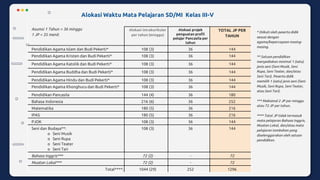 * Diikuti oleh peserta didik
sesuai dengan
agama/kepercayaan masing-
masing.
** Satuan pendidikan
menyediakan minimal 1 (satu)
jenis seni (Seni Musik, Seni
Rupa, Seni Teater, dan/atau
Seni Tari). Peserta didik
memilih 1 (satu) jenis seni (Seni
Musik, Seni Rupa, Seni Teater,
atau Seni Tari).
*** Maksimal 2 JP per minggu
atau 72 JP per tahun.
**** Total JP tidak termasuk
mata pelajaran Bahasa Inggris,
Muatan Lokal, dan/atau mata
pelajaran tambahan yang
diselenggarakan oleh satuan
pendidikan.
Asumsi 1 Tahun = 36 minggu
1 JP = 35 menit
Alokasi intrakurikuler
per tahun (minggu)
Alokasi projek
penguatan profil
pelajar Pancasila per
tahun
TOTAL JP PER
TAHUN
Pendidikan Agama Islam dan Budi Pekerti* 108 (3) 36 144
Pendidikan Agama Kristen dan Budi Pekerti* 108 (3) 36 144
Pendidikan Agama Katolik dan Budi Pekerti* 108 (3) 36 144
Pendidikan Agama Buddha dan Budi Pekerti* 108 (3) 36 144
Pendidikan Agama Hindu dan Budi Pekerti* 108 (3) 36 144
Pendidikan Agama Khonghucu dan Budi Pekerti* 108 (3) 36 144
Pendidikan Pancasila 144 (4) 36 180
Bahasa Indonesia 216 (6) 36 252
Matematika 180 (5) 36 216
IPAS 180 (5) 36 216
PJOK 108 (3) 36 144
Seni dan Budaya**:
o Seni Musik
o Seni Rupa
o Seni Teater
o Seni Tari
108 (3) 36 144
Bahasa Inggris*** 72 (2) - 72
Muatan Lokal*** 72 (2) - 72
Total****: 1044 (29) 252 1296
Alokasi Waktu Mata Pelajaran SD/MI Kelas III-V
 