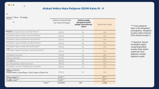 Asumsi 1 Tahun = 36 minggu
Alokasi intrakurikuler
per tahun (minggu)
Alokasi projek
penguatan profil
pelajar Pancasila per
tahun
Total JP Per Tahun
Pendidikan Agama Islam dan Budi Pekerti* 108 (3) 36 144
Pendidikan Agama Kristen dan Budi Pekerti* 108 (3) 36 144
Pendidikan Agama Katolik dan Budi Pekerti* 108 (3) 36 144
Pendidikan Agama Buddha dan Budi Pekerti* 108 (3) 36 144
Pendidikan Agama Hindu dan Budi Pekerti* 108 (3) 36 144
Pendidikan Agama Khonghucu dan Budi Pekerti*
108 (3) 36 144
Pendidikan Pancasila 144 (4) 36 180
Bahasa Indonesia 216 (6) 36 252
Matematika 180 (5) 36 216
Ilmu Pengetahuan Alam dan Sosial 180 (5) 36 216
Pendidikan Jasmani Olahraga dan kesehatan 108 (3) 36 144
Pilihan minimal 1:
a) Seni Musik, b) Seni Rupa, c) Seni Teater, d) Seni Tari 108 (3) 36 144
Bahasa Inggris*** 72 (2)*** 72***
Muatan Lokal*** 72 (2)*** 72***
Total*** 1.044(29) 252 1.296
****Jam pelajaran
kelas 3 SD mengalami
peningkatan, mengikuti
struktur kelas 4 karena
IPAS dimulai di kelas 3
***opsional. Satuan
Pendidikan dapat
mengintegrasikan
muatan lokal dalam
mapel lain atau
diajarkan melalui
kegiatan projek.
Alokasi Waktu Mata Pelajaran SD/MI Kelas III - V
 