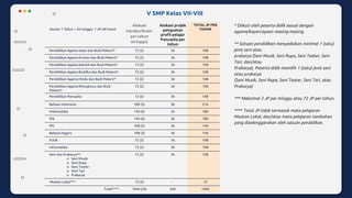 V SMP Kelas VII-VIII
Asumsi 1 Tahun = 36 minggu; 1 JP=40 menit
Alokasi
intrakurikuler
per tahun
(minggu)
Alokasi projek
penguatan
profil pelajar
Pancasila per
tahun
TOTAL JP PER
TAHUN
Pendidikan Agama Islam dan Budi Pekerti* 72 (2) 36 108
Pendidikan Agama Kristen dan Budi Pekerti* 72 (2) 36 108
Pendidikan Agama Katolik dan Budi Pekerti* 72 (2) 36 108
Pendidikan Agama Buddha dan Budi Pekerti* 72 (2) 36 108
Pendidikan Agama Hindu dan Budi Pekerti* 72 (2) 36 108
Pendidikan Agama Khonghucu dan Budi
Pekerti*
72 (2) 36 108
Pendidikan Pancasila 72 (2) 36 108
Bahasa Indonesia 180 (5) 36 216
Matematika 144 (4) 36 180
IPA 144 (4) 36 180
IPS 108 (3) 36 144
Bahasa Inggris 108 (3) 36 144
PJOK 72 (2) 36 108
Informatika 72 (2) 36 108
Seni dan Prakarya**:
o Seni Musik
o Seni Rupa
o Seni Teater
o Seni Tari
o Prakarya
72 (2) 36 108
Muatan Lokal*** 72 (2) - 72
Total****: 1044 (29) 360 1404
* Diikuti oleh peserta didik sesuai dengan
agama/kepercayaan masing-masing.
** Satuan pendidikan menyediakan minimal 1 (satu)
jenis seni atau
prakarya (Seni Musik, Seni Rupa, Seni Teater, Seni
Tari, dan/atau
Prakarya). Peserta didik memilih 1 (satu) jenis seni
atau prakarya
(Seni Musik, Seni Rupa, Seni Teater, Seni Tari, atau
Prakarya)
*** Maksimal 2 JP per minggu atau 72 JP per tahun.
**** Total JP tidak termasuk mata pelajaran
Muatan Lokal, dan/atau mata pelajaran tambahan
yang diselenggarakan oleh satuan pendidikan.
 
