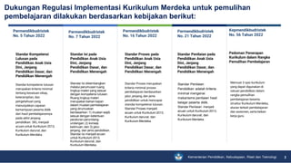 Kementerian Pendidikan, Kebudayaan, Riset dan Teknologi
Dukungan Regulasi Implementasi Kurikulum Merdeka untuk pemulihan
pembelajaran dilakukan berdasarkan kebijakan berikut:
2
Pedoman Penerapan
Kurikulum dalam Rangka
Pemulihan Pembelajaran
Standar Proses pada
Pendidikan Anak Usia
Dini, Jenjang
Pendidikan Dasar, dan
Pendidikan Menengah
Standar Proses merupakan
kriteria minimal proses
pembelajaran berdasarkan
jalur, jenjang, dan jenis
pendidikan untuk mencapai
standar kompetensi lulusan.
Standar Proses menjadi
acuan untuk Kurikulum 2013,
Kurikulum darurat, dan
Kurikulum Merdeka.
Permendikbudristek
No. 7 Tahun 2022
Standar Isi pada
Pendidikan Anak Usia
Dini, Jenjang
Pendidikan Dasar, dan
Pendidikan Menengah
Standar Isi dikembangkan
melalui perumusan ruang
lingkup materi yang sesuai
dengan kompetensi lulusan.
Ruang lingkup materi
merupakan bahan kajian
dalam muatan pembelajaran
yang dirumuskan
berdasarkan: 1) muatan wajib
sesuai dengan ketentuan
peraturan perundang-
undangan; 2) konsep
keilmuan; dan 3) jalur,
jenjang, dan jenis pendidikan.
Standar Isi menjadi acuan
untuk Kurikulum 2013,
Kurikulum darurat, dan
Kurikulum Merdeka.
Permendikbudristek
No. 5 Tahun 2022
Standar Kompetensi
Lulusan pada
Pendidikan Anak Usia
Dini, Jenjang
Pendidikan Dasar, dan
Pendidikan Menengah
Standar kompetensi lulusan
merupakan kriteria minimal
tentang kesatuan sikap,
keterampilan, dan
pengetahuan yang
menunjukkan capaian
kemampuan peserta didik
dari hasil pembelajarannya
pada akhir jenjang
pendidikan. SKL menjadi
acuan untuk Kurikulum 2013,
Kurikulum darurat, dan
Kurikulum Merdeka.
Memuat 3 opsi kurikulum
yang dapat digunakan di
satuan pendidikan dalam
rangka pemulihan
pembelajaran beserta
struktur Kurikulum Merdeka,
aturan terkait pembelajaran
dan asesmen, serta beban
kerja guru.
Permendikbudristek
No. 16 Tahun 2022
Kepmendikbudristek
No. 56 Tahun 2022
Permendikbudristek
No. 21 Tahun 2022
Standar Penilaian pada
Pendidikan Anak Usia
Dini, Jenjang
Pendidikan Dasar, dan
Pendidikan Menengah
Standar Penilaian
Pendidikan adalah kriteria
minimal mengenai
mekanisme penilaian hasil
belajar peserta didik.
Standar Penilaian menjadi
acuan untuk Kurikulum 2013,
Kurikulum darurat, dan
Kurikulum Merdeka.
 