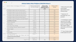 Asumsi 1 Tahun = 36 minggu; 1JP=45 menit Alokasi intrakurikuler
per tahun (minggu)
Alokasi projek
penguatan profil
pelajar Pancasila per
tahun
TOTAL JP PER
TAHUN
Pendidikan Agama Islam dan Budi Pekerti* 72 (2) 36 108
Pendidikan Agama Kristen dan Budi Pekerti* 72 (2) 36 108
Pendidikan Agama Katolik dan Budi Pekerti* 72 (2) 36 108
Pendidikan Agama Buddha dan Budi Pekerti* 72 (2) 36 108
Pendidikan Agama Hindu dan Budi Pekerti* 72 (2) 36 108
Pendidikan Agama Khonghucu dan Budi Pekerti* 72 (2) 36 108
Pendidikan Pancasila 54 (2) ** 18 72
Bahasa Indonesia 108 (3) 36 144
Matematika 108 (3) 36 144
IPA: Fisika, Kimia, Biologi 216 (6) 108 324
IPS: Sosiologi, Ekonomi, Sejarah, Geografi 288 (8) 144 432
Bahasa Inggris 54 (2) ** 18 72
PJOK 72 (2) 36 108
Informatika 72 (2) 36 108
Seni dan Prakarya***:
(Seni Musik; Seni Rupa; Seni Teater; Seni Tari;
Prakarya adn kewirausahaan)
54 (2) ** 18 72
Muatan Lokal 72 (2) **** - 72**
Total*****: 1098 (32) 486 1584
* Diikuti oleh peserta didik
sesuai dengan
agama/kepercayaan
masing-masing.
** Maksimal 2 JP
perminggu atau 72 JP
pertahun.
*** Pembelajaran reguler
tidak penuh 36 minggu
untuk memenuhi alokasi
projek (27 minggu untuk
PPKn, Bahasa Inggris,
Informatika, serta Seni dan
Prakarya).
**** Satu JP beban belajar
di SMA adalah 45 menit.
Alokasi Waktu Mata Pelajaran SMA/MA Kelas X
 