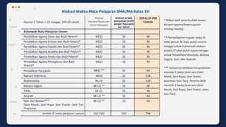 Asumsi 1 Tahun = 32 minggu; 1JP=45 menit
Alokasi
intrakurikuler per
tahun (minggu)
Alokasi projek
penguatan profil
pelajar Pancasila
per tahun
TOTAL JP PER
TAHUN
Kelompok Mata Pelajaran Umum:
Pendidikan Agama Islam dan Budi Pekerti* 64(2) 32 96
Pendidikan Agama Kristen dan Budi Pekerti* 64(2) 32 96
Pendidikan Agama Katolik dan Budi Pekerti* 64(2) 32 96
Pendidikan Agama Buddha dan Budi Pekerti* 64(2) 32 96
Pendidikan Agama Hindu dan Budi Pekerti* 64(2) 32 96
Pendidikan Agama Khonghucu dan Budi
Pekerti*
64(2) 32 96
Pendidikan Pancasila 48(2) ** 16 64
Bahasa Indonesia 96(3) 32 128
Matematika 96 (3) 32 128
Bahasa Inggris 48 (2) ** 16 64
PJOK 64 (2) 32 96
Sejarah 48 (2) ** 32 64
Seni dan Budaya***:
(Seni Musik; Seni Rupa; Seni Teater; Seni Tari;
Prakarya)
48 (2) ** 16 64
Jumlah JP mata pelajaran umum: 512 (18) 192 704
* Diikuti oleh peserta didik sesuai
dengan agama/kepercayaan
masing-masing.
** Pembelajaran reguler kelas XI
tidak penuh 36 (tiga puluh enam)
minggu untuk memenuhi alokasi
projek 27 (dua puluh tujuh) minggu
untuk Pendidikan Pancasila, Bahasa
Inggris, Seni, dan Sejarah.
*** Satuan pendidikan menyediakan
minimal 1 (satu) jenis seni (Seni
Musik, Seni Rupa, Seni Teater,
dan/atau Seni Tari). Peserta didik
memilih 1 (satu) jenis seni (Seni
Musik, Seni Rupa, Seni Teater, atau
Seni Tari).
Alokasi Waktu Mata Pelajaran SMA/MA Kelas XII
 