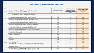 Asumsi 1 Tahun = 36 minggu; 1JP=45 menit
Alokasi intrakurikuler
per tahun (minggu)
Alokasi projek
penguatan profil
pelajar Pancasila per
tahun
TOTAL JP PER
TAHUN
A. Kelompok Mata Pelajaran Umum
Pendidikan Agama Islam dan Budi Pekerti* 90 18 108
Pendidikan Agama Kristen dan Budi Pekerti* 90 18 108
Pendidikan Agama Katolik dan Budi Pekerti* 90 18 108
Pendidikan Agama Buddha dan Budi Pekerti* 90 18 108
Pendidikan Agama Hindu dan Budi Pekerti* 90 18 108
Pendidikan Agama Khonghucu dan Budi Pekerti* 90 18 108
Pendidikan Pancasila 54 18 72
Bahasa Indonesia 108 36 114
PJOK 90 18 108
Sejarah 54 18 72
Seni Budaya**:
(Seni Musik; Seni Rupa; Seni Teater; Seni Tari; Prakarya)
54 18 72
Muatan Lokal*** 72 - 72
Jumlah Kelompok Mata Pelajaran Umum (A): 450 126 576
Alokasi Waktu Mata Pelajaran SMK Kelas X
 