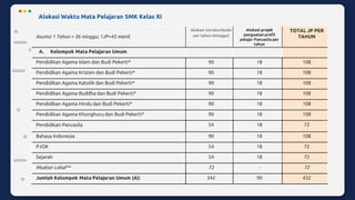 Asumsi 1 Tahun = 36 minggu; 1JP=45 menit
Alokasi intrakurikuler
per tahun (minggu)
Alokasi projek
penguatan profil
pelajar Pancasila per
tahun
TOTAL JP PER
TAHUN
A. Kelompok Mata Pelajaran Umum
Pendidikan Agama Islam dan Budi Pekerti* 90 18 108
Pendidikan Agama Kristen dan Budi Pekerti* 90 18 108
Pendidikan Agama Katolik dan Budi Pekerti* 90 18 108
Pendidikan Agama Buddha dan Budi Pekerti* 90 18 108
Pendidikan Agama Hindu dan Budi Pekerti* 90 18 108
Pendidikan Agama Khonghucu dan Budi Pekerti* 90 18 108
Pendidikan Pancasila 54 18 72
Bahasa Indonesia 90 18 108
PJOK 54 18 72
Sejarah 54 18 72
Muatan Lokal** 72 - 72
Jumlah Kelompok Mata Pelajaran Umum (A): 342 90 432
Alokasi Waktu Mata Pelajaran SMK Kelas XI
 