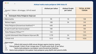 Asumsi 1 Tahun = 36 minggu; 1JP=45 menit
Alokasi per tahun Alokasi Projek
per tahun
TOTAL JP PER
TAHUN
B. Kelompok Mata Pelajaran Kejuruan
Matematika 90 18 108
Bahasa Inggris 108 36 144
Mata Pelajaran [Konsentrasi Keahlian]*** 648 648
Projek Kreatif dan Kewirausahaan 180 180
Mata Pelajaran Pilihan**** 144 144
Jumlah Kelompok Mata Pelajaran Kejuruan (B): 1170 54 1224
Jumlah A+B 1512 144 1656
Keterangan:
* Diikuti oleh peserta didik sesuai dengan agama masing- masing.
** Paling banyak 2 (dua) JP per minggu atau 72 (tujuh puluh dua) JP per tahun.
*** Nama mata pelajaran merupakan nama Konsentrasi Keahlian.
**** Nama mata pelajaran merupakan mata pelajaran yang dipilih oleh peserta didik.
Alokasi waktu mata pelajaran SMK Kelas XI
 