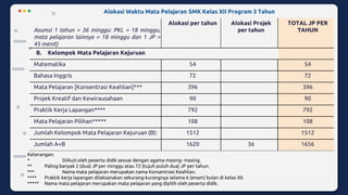Asumsi 1 tahun = 36 minggu: PKL = 18 minggu,
mata pelajaran lainnya = 18 minggu dan 1 JP =
45 menit)
Alokasi per tahun Alokasi Projek
per tahun
TOTAL JP PER
TAHUN
B. Kelompok Mata Pelajaran Kejuruan
Matematika 54 54
Bahasa Inggris 72 72
Mata Pelajaran [Konsentrasi Keahlian]*** 396 396
Projek Kreatif dan Kewirausahaan 90 90
Praktik Kerja Lapangan**** 792 792
Mata Pelajaran Pilihan***** 108 108
Jumlah Kelompok Mata Pelajaran Kejuruan (B): 1512 1512
Jumlah A+B 1620 36 1656
Keterangan:
* Diikuti oleh peserta didik sesuai dengan agama masing- masing.
** Paling banyak 2 (dua) JP per minggu atau 72 (tujuh puluh dua) JP per tahun.
*** Nama mata pelajaran merupakan nama Konsentrasi Keahlian.
**** Praktik kerja lapangan dilaksanakan sekurang-kurangnya selama 6 (enam) bulan di kelas XII.
***** Nama mata pelajaran merupakan mata pelajaran yang dipilih oleh peserta didik.
Alokasi Waktu Mata Pelajaran SMK Kelas XII Program 3 Tahun
 