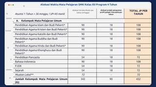 Asumsi 1 Tahun = 36 minggu; 1JP=45 menit
Alokasi intrakurikuler per
tahun (minggu)
Alokasi projek penguatan
profil pelajar Pancasila per
tahun
TOTAL JP PER
TAHUN
A. Kelompok Mata Pelajaran Umum
Pendidikan Agama Islam dan Budi Pekerti* 90 18 108
Pendidikan Agama Kristen dan Budi Pekerti* 90 18 108
Pendidikan Agama Katolik dan Budi Pekerti* 90 18 108
Pendidikan Agama Buddha dan Budi
Pekerti*
90 18 108
Pendidikan Agama Hindu dan Budi Pekerti* 90 18 108
Pendidikan Agama Khonghucu dan Budi
Pekerti*
90 18 108
Pendidikan Pancasila 54 18 72
Bahasa Indonesia 90 18 108
PJOK 54 18 72
Sejarah 54 18 72
Muatan Lokal** 72 - 72
Jumlah Kelompok Mata Pelajaran Umum
(A):
342 90 432
Alokasi Waktu Mata Pelajaran SMK Kelas XII Program 4 Tahun
 