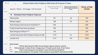 Asumsi 1 Tahun = 36 minggu; 1JP=45 menit
Alokasi intrakurikuler per
tahun (minggu)
Alokasi projek penguatan
profil pelajar Pancasila per
tahun
TOTAL JP PER
TAHUN
B. Kelompok Mata Pelajaran Kejuruan
Matematika 90 18 109
Bahasa Inggris 108 36 144
Mata Pelajaran [Konsentrasi Keahlian]*** 648 648
Projek Kreatif dan Kewirausahaan 180 180
Mata Pelajaran Pilihan**** 144 144
Jumlah Kelompok Mata Pelajaran Kejuruan (B): 1170 54 1224
Jumlah A+B 1512 144 1656
Keterangan:
* Diikuti oleh peserta didik sesuai dengan agama masing- masing.
** Paling banyak 2 (dua) JP per minggu atau 72 (tujuh puluh dua) JP per tahun.
*** Nama mata pelajaran merupakan nama Konsentrasi Keahlian.
**** Nama mata pelajaran merupakan mata pelajaran yang dipilih oleh peserta didik.
Alokasi Waktu Mata Pelajaran SMK Kelas XII Program 4 Tahun
 