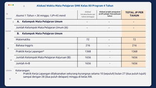 Asumsi 1 Tahun = 36 minggu; 1JP=45 menit
Alokasi
intrakurikuler per
tahun (minggu)
Alokasi projek penguatan
profil pelajar Pancasila per
tahun
TOTAL JP PER
TAHUN
A. Kelompok Mata Pelajaran Umum - - -
Jumlah Kelompok Mata Pelajaran Umum (A): - - -
B. Kelompok Mata Pelajaran Umum
Matematika 72 - 72
Bahasa Inggris 216 - 216
Praktik Kerja Lapangan* 1368 - 1368
Jumlah Kelompok Mata Pelajaran Kejuruan (B): 1656 - 1656
Jumlah A+B 1656 - 1656
Keterangan:
* Praktik Kerja Lapangan dilaksanakan sekurang-kurangnya selama 10 (sepuluh) bulan 27 (dua puluh tujuh)
sampai dengan 28 (dua puluh delapan) minggu di kelas XIII.
Alokasi Waktu Mata Pelajaran SMK Kelas XII Program 4 Tahun
 