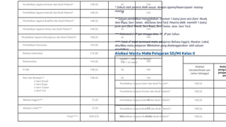 Pendidikan Agama Kristen dan Budi Pekerti* 108 (3) 36 144
Pendidikan Agama Katolik dan Budi Pekerti* 108 (3) 36 144
Pendidikan Agama Buddha dan Budi Pekerti* 108 (3) 36 144
Pendidikan Agama Hindu dan Budi Pekerti* 108 (3) 36 144
Pendidikan Agama Khonghucu dan Budi Pekerti* 108 (3) 36 144
Pendidikan Pancasila 144 (4) 36 180
Bahasa Indonesia 216 (6) 72 288
Matematika 144 (4) 36 180
PJOK 108 (3) 36 144
Seni dan Budaya**:
o Seni Musik
o Seni Rupa
o Seni Teater
o Seni Tari
108 (3) 36 144
Bahasa Inggris*** 72 (2) - 72
Muatan Lokal*** 72 (2) 72
Total****: 828 (23) 252 1080
* Diikuti oleh peserta didik sesuai dengan agama/kepercayaan masing-
masing.
** Satuan pendidikan menyediakan minimal 1 (satu) jenis seni (Seni Musik,
Seni Rupa, Seni Teater, dan/atau Seni Tari). Peserta didik memilih 1 (satu)
jenis seni (Seni Musik, Seni Rupa, Seni Teater, atau Seni Tari).
*** Maksimal 2 JP per minggu atau 72 JP per tahun.
**** Total JP tidak termasuk mata pelajaran Bahasa Inggris, Muatan Lokal,
dan/atau mata pelajaran tambahan yang diselenggarakan oleh satuan
pendidikan.
Alokasi Waktu Mata Pelajaran SD/MI Kelas II
Asumsi 1 Tahun = 36 minggu
1 JP = 35 menit
Alokasi
intrakurikuler per
tahun (minggu)
Aloka
pengua
pelajar
per
Pendidikan Agama Islam dan Budi Pekerti* 108 (3)
Pendidikan Agama Kristen dan Budi Pekerti* 108 (3)
Pendidikan Agama Katolik dan Budi Pekerti* 108 (3)
Pendidikan Agama Buddha dan Budi Pekerti* 108 (3)
Pendidikan Agama Hindu dan Budi Pekerti* 108 (3)
 