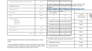 Pendidikan Agama Khonghucu dan Budi Pekerti* 108 (3) 36 144
Pendidikan Pancasila 144 (4) 36 180
Bahasa Indonesia 252 (7) 72 324
Matematika 180 (5) *** 36 216
PJOK 108 (3) 36 144
Seni dan Budaya**:
o Seni Musik
o Seni Rupa
o Seni Teater
o Seni Tari
108 (3) 36 144
Bahasa Inggris*** 72 (2) - 72
Muatan Lokal*** 72 (2) 72
Total****: 900 (25) 252 1152
* Diikuti oleh peserta didik sesuai dengan agama/kepercayaan masing-
masing.
** Satuan pendidikan menyediakan minimal 1 (satu) jenis seni (Seni Musik,
Seni Rupa, Seni Teater, dan/atau Seni Tari). Peserta didik memilih 1 (satu)
jenis seni (Seni Musik, Seni Rupa, Seni Teater, atau Seni Tari).
*** Maksimal 2 JP per minggu atau 72 JP per tahun.
**** Total JP tidak termasuk mata pelajaran Bahasa Inggris, Muatan Lokal,
dan/atau mata pelajaran tambahan yang diselenggarakan oleh satuan
pendidikan.
Alokasi Waktu Mata Pelajaran SD/MI Kelas III-V
Asumsi 1 Tahun = 36 minggu
1 JP = 35 menit
Alokasi
intrakurikuler per
tahun (minggu)
Aloka
pengu
pelaj
p
Pendidikan Agama Islam dan Budi Pekerti* 108 (3)
Pendidikan Agama Kristen dan Budi Pekerti* 108 (3)
Pendidikan Agama Katolik dan Budi Pekerti* 108 (3)
Pendidikan Agama Buddha dan Budi Pekerti* 108 (3)
Pendidikan Agama Hindu dan Budi Pekerti* 108 (3)
Pendidikan Agama Khonghucu dan Budi Pekerti* 108 (3)
Pendidikan Pancasila 144 (4)
Bahasa Indonesia 216 (6)
 
