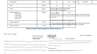 Matematika 180 (5) 36 216
IPAS 180 (5) 36 216
PJOK 108 (3) 36 144
Seni dan Budaya**:
o Seni Musik
o Seni Rupa
o Seni Teater
o Seni Tari
108 (3) 36 144
Bahasa Inggris*** 72 (2) - 72
Muatan Lokal*** 72 (2) - 72
Total****: 1044 (29)
* Diikuti oleh peserta didik sesuai dengan
agama/kepercayaan masing masing.
** Satuan pendidikan
menyediakan minimal 1 (satu) jenis seni (Seni Musik, Seni Rupa, Seni Teater, dan/atau
Seni Tari). Peserta didik memilih 1 (satu) jenis seni (Seni Musik, Seni Rupa, Seni Teater,
atau Seni Tari).
*** Maksimal 2 JP per minggu atau 72 JP per tahun.
**** Total JP tidak termasuk mata pelajaran Bahasa Inggris, Muatan Lokal, dan/atau
mata pelajaran tambahan yang diselenggarakan oleh satuan pendidikan.
Alokasi Waktu Mata Pelajaran SD/MI Kelas III - V
Asumsi 1 Tahun = 36 minggu
Alokasi intrakurikuler
per tahun (minggu)
Alokasi projek
penguatan profil
pelajar Pancasila
per tahun
Total JP Per Tahun ****Jam pelajaran
kelas 3 SD mengalami
Pendidikan Agama Islam dan Budi Pekerti*
108 (3) 36 144
Pendidikan Agama Kristen dan
Budi Pekerti*
108 (3) 36 144 Pendidikan Agama Katolik dan Budi Pekerti* 108 (3) 36 144
Pendidikan Agama Buddha dan Budi Pekerti*
108 (3) 36 144
Pendidikan Agama Hindu dan
Budi Pekerti*
108 (3) 36 144
Pendidikan Agama Khonghucu dan Budi Pekerti*
108 (3) 36
144
Pendidikan Pancasila 144 (4) 36 180 Bahasa Indonesia 216 (6) 36 252 Matematika 180 (5) 36
216 Ilmu Pengetahuan Alam dan Sosial 180 (5) 36 216
Pendidikan Jasmani Olahraga dan
kesehatan
108 (3) 36 144
Pilihan minimal 1:
a) Seni Musik, b) Seni Rupa, c) Seni Teater, d) Seni Tari 108 (3) 36 144
 