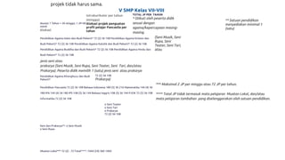 projek tidak harus sama.
V SMP Kelas VII-VIII
Asumsi 1 Tahun = 36 minggu; 1 JP=40
menit
Alokasi
intrakurikuler per tahun
(minggu)
Alokasi projek penguatan
profil pelajar Pancasila per
tahun
TOTAL JP PER TAHUN
* Diikuti oleh peserta didik
sesuai dengan
agama/kepercayaan masing-
masing.
** Satuan pendidikan
menyediakan minimal 1
(satu)
Pendidikan Agama Islam dan Budi Pekerti* 72 (2) 36 108 Pendidikan Agama Kristen dan
Budi Pekerti* 72 (2) 36 108 Pendidikan Agama Katolik dan Budi Pekerti* 72 (2) 36 108
Pendidikan Agama Buddha dan Budi Pekerti* 72 (2) 36 108 Pendidikan Agama Hindu dan
Budi Pekerti* 72 (2) 36 108
jenis seni atau
prakarya (Seni Musik, Seni Rupa, Seni Teater, Seni Tari, dan/atau
Prakarya). Peserta didik memilih 1 (satu) jenis seni atau prakarya
(Seni Musik, Seni
Rupa, Seni
Teater, Seni Tari,
atau
Pendidikan Agama Khonghucu dan Budi
Pekerti*
72 (2) 36 108
Prakarya)
Pendidikan Pancasila 72 (2) 36 108 Bahasa Indonesia 180 (5) 36 216 Matematika 144 (4) 36
180 IPA 144 (4) 36 180 IPS 108 (3) 36 144 Bahasa Inggris 108 (3) 36 144 PJOK 72 (2) 36 108
Informatika 72 (2) 36 108
*** Maksimal 2 JP per minggu atau 72 JP per tahun.
**** Total JP tidak termasuk mata pelajaran Muatan Lokal, dan/atau
mata pelajaran tambahan yang diselenggarakan oleh satuan pendidikan.
Seni dan Prakarya**: o Seni Musik
o Seni Rupa
o Seni Teater
o Seni Tari
o Prakarya
72 (2) 36 108
Muatan Lokal*** 72 (2) - 72 Total****: 1044 (29) 360 1404
 
